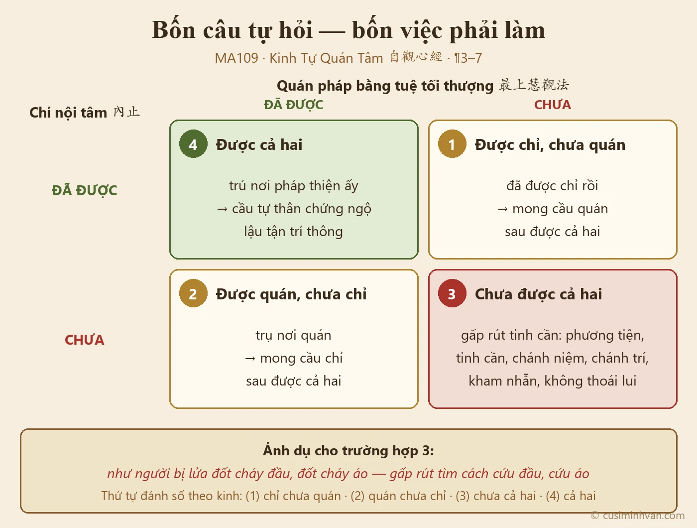 Sơ đồ bốn trường hợp tự quán tâm trong MA109: bảng hai chiều chỉ nội tâm (có/chưa) và quán pháp tối thượng tuệ (có/chưa), mỗi ô ghi việc phải làm — cầu quán, cầu chỉ, tinh cần như cứu lửa cháy đầu cháy áo, cầu lậu tận trí thông