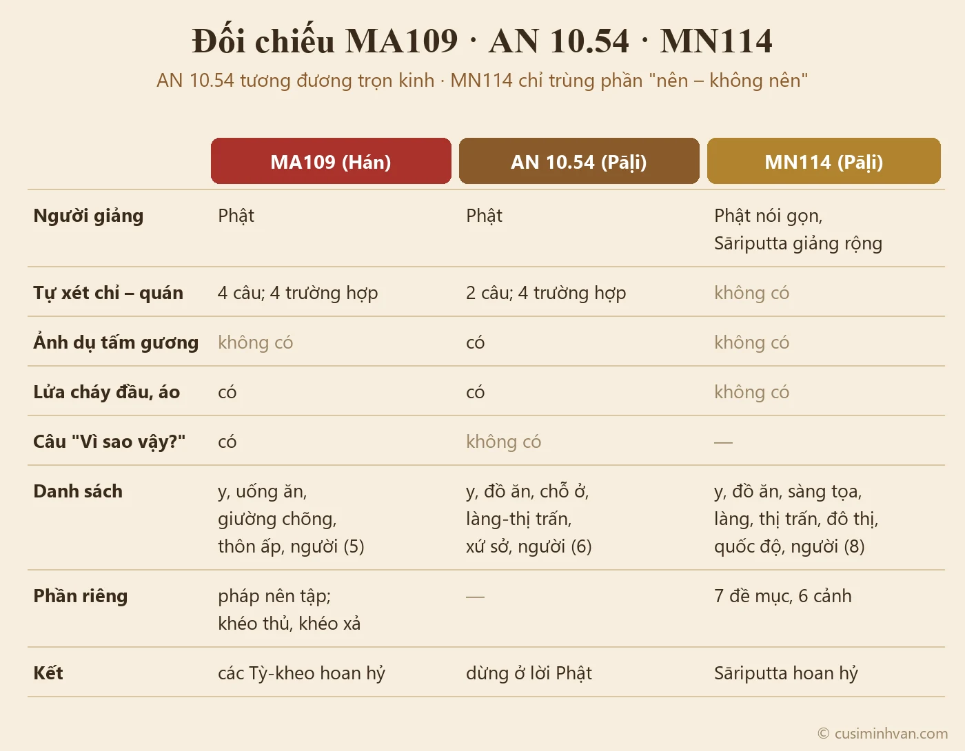 Sơ đồ đối chiếu MA109 với AN 10.54 và MN114: phần tự xét chỉ và quán (MA109, AN 10.54 có; MN114 không), ảnh dụ tấm gương (chỉ AN 10.54), ảnh dụ lửa cháy đầu cháy áo, danh sách vật dụng nơi chốn và con người của từng bản, người giảng và đoạn kết