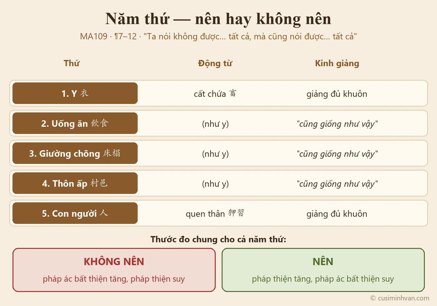 Sơ đồ năm thứ nên và không nên trong MA109: y, ăn uống, giường chõng, thôn ấp, con người; thước đo chung — dùng hay gần mà pháp ác bất thiện tăng, pháp thiện giảm thì không nên; pháp thiện tăng, pháp ác giảm thì nên
