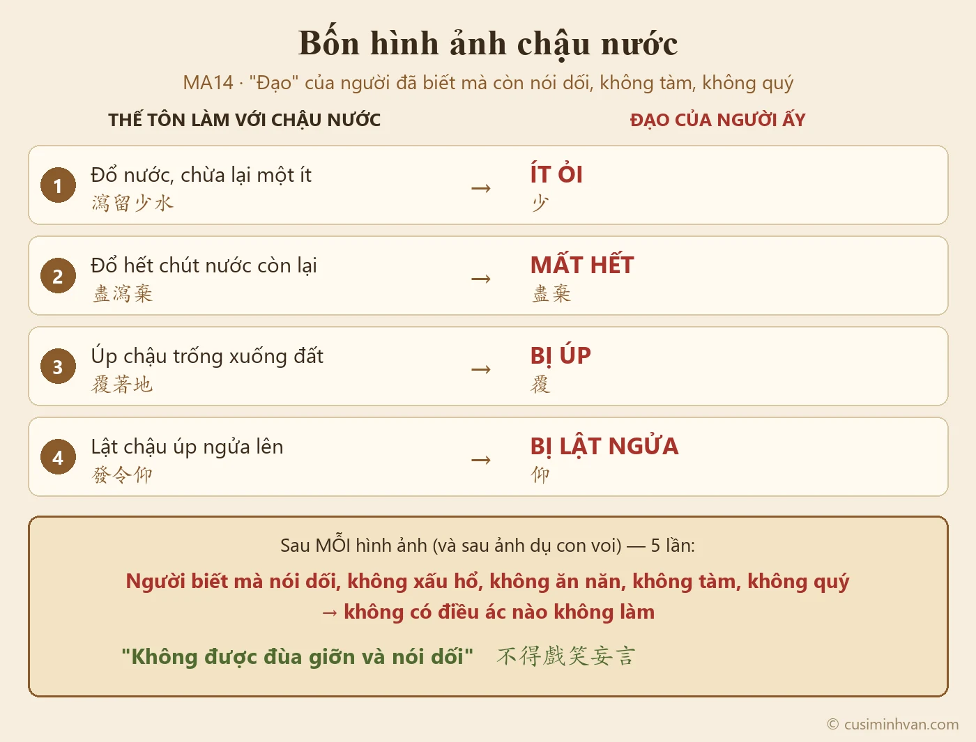 Sơ đồ bốn hình ảnh chậu nước trong MA14: chừa chút nước – đổ hết – úp chậu trống xuống đất – lật chậu ngửa lên, mỗi hình ảnh ứng với đạo của người biết mà nói dối, không tàm không quý, kèm lời răn không được đùa giỡn và nói dối