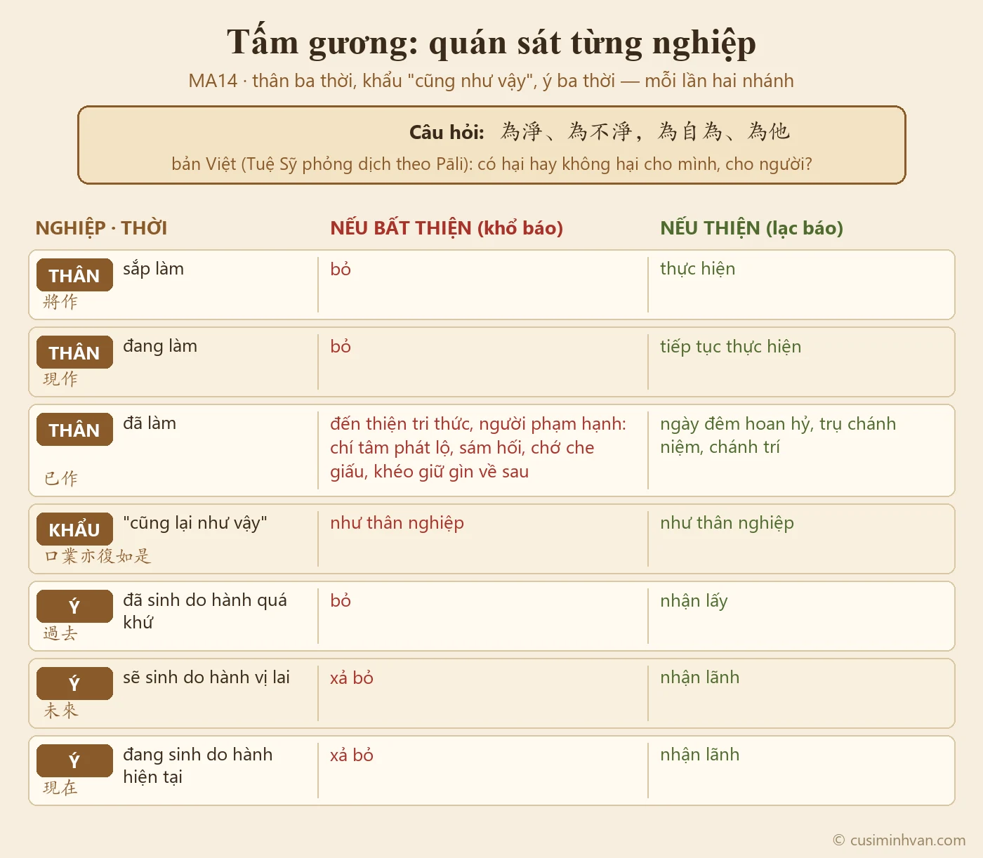 Sơ đồ quán sát nghiệp trong MA14: thân nghiệp sắp làm, đang làm, đã làm; khẩu nghiệp cũng vậy; ý nghiệp quá khứ, vị lai, hiện tại — mỗi dòng ghi việc phải làm khi nghiệp bất thiện và khi nghiệp thiện