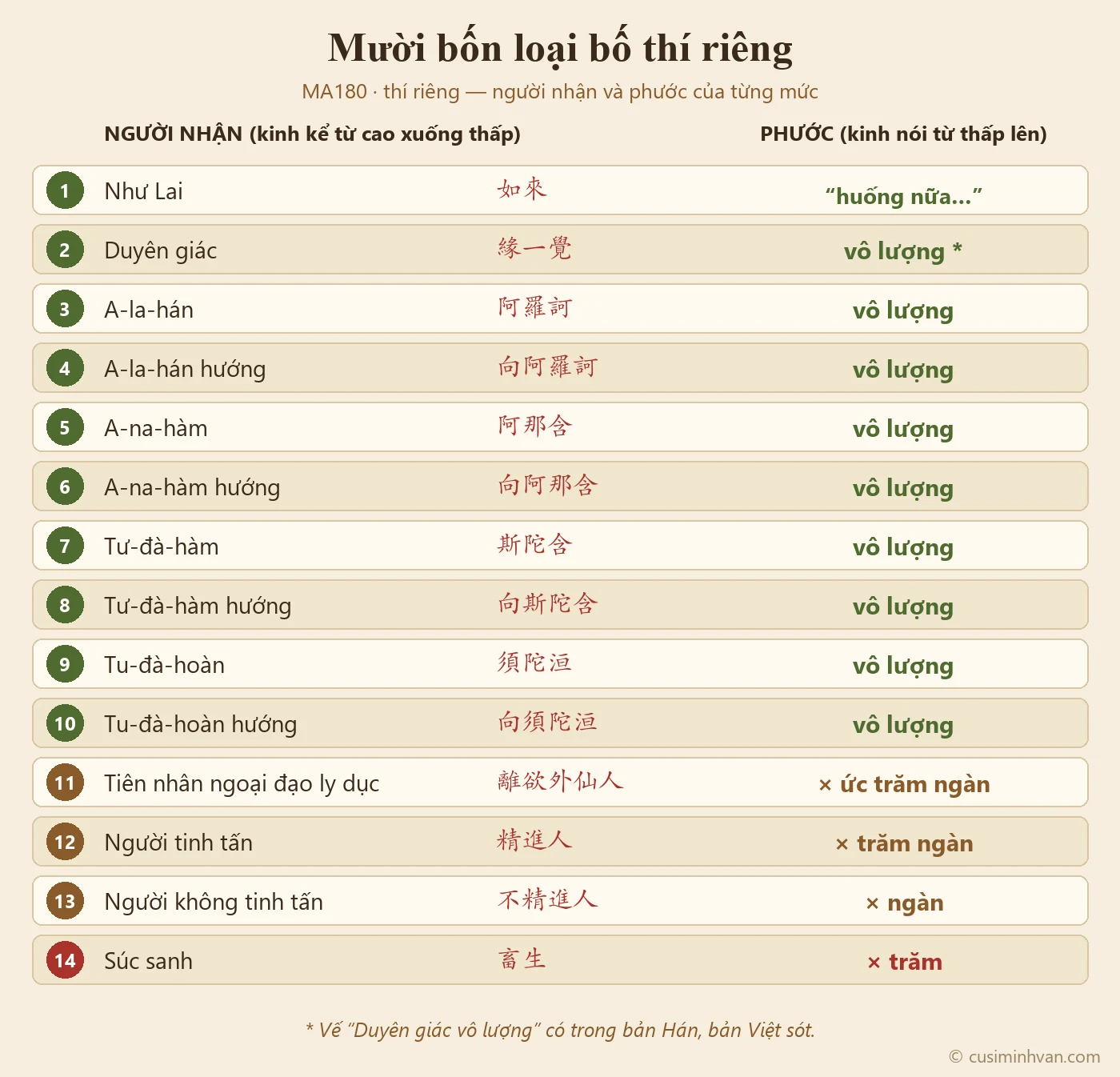 Sơ đồ mười bốn loại bố thí riêng trong MA180, xếp theo thứ tự bản Hán: Như Lai, Duyên giác, A-la-hán và A-la-hán hướng, A-na-hàm và hướng, Tư-đà-hàm và hướng, Tu-đà-hoàn và hướng, tiên nhân ngoại đạo ly dục, người tinh tấn, người không tinh tấn, súc sanh; kèm mức phước trăm lần, ngàn lần, trăm ngàn lần, ức trăm ngàn lần và vô lượng