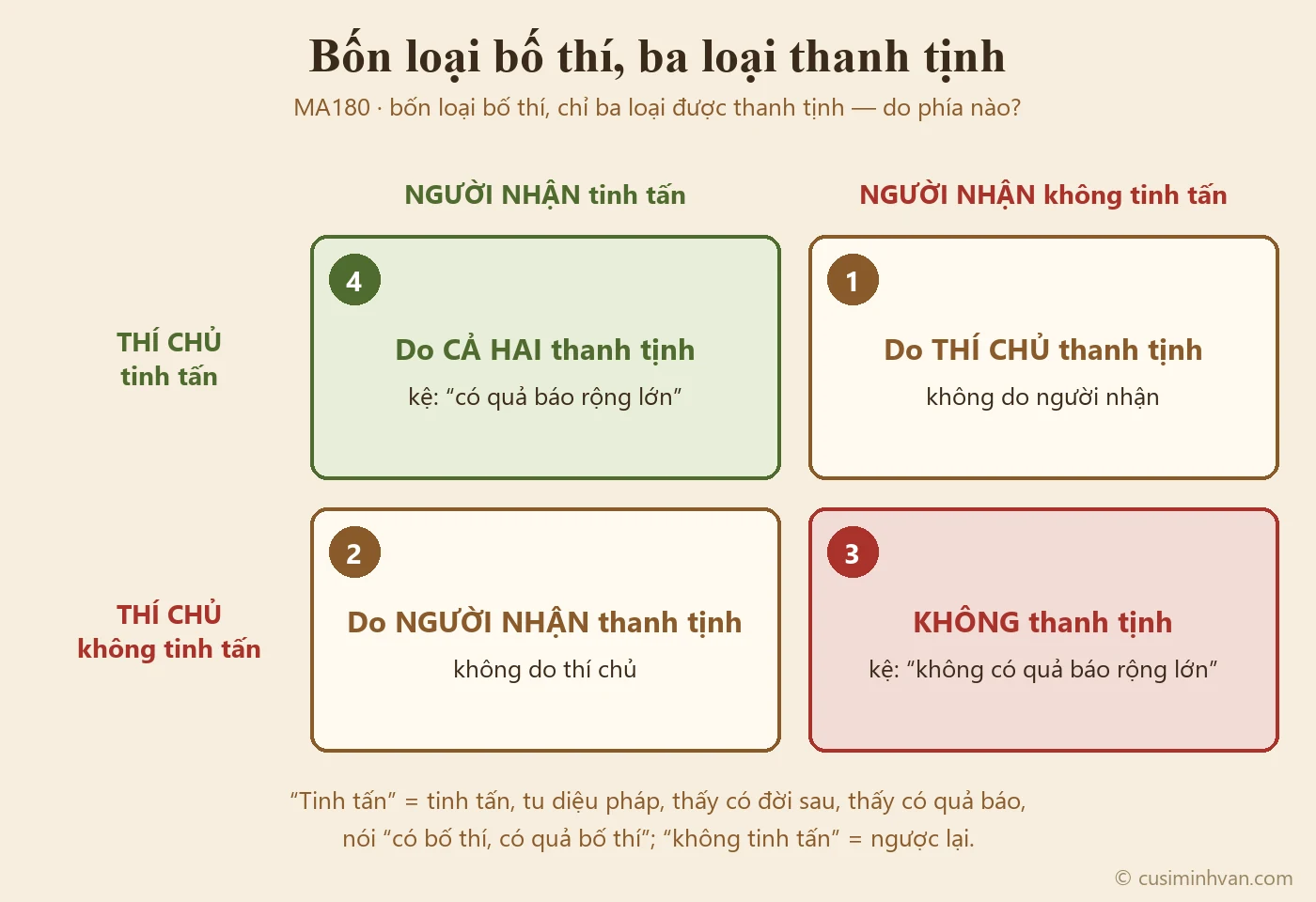 Sơ đồ bốn loại bố thí trong MA180: bảng hai chiều thí chủ tinh tấn, thấy có đời sau và quả báo hay không, với người thọ nhận tinh tấn hay không; ba ô được thanh tịnh, một ô không thanh tịnh