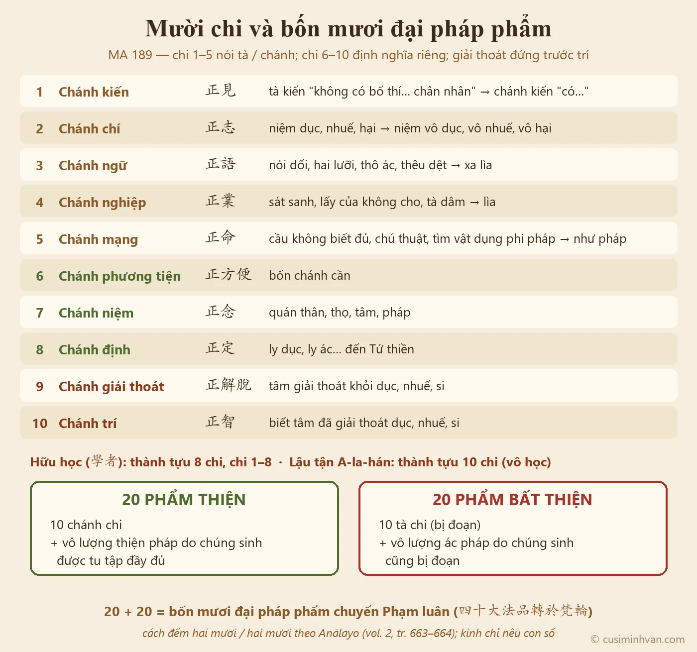 Sơ đồ mười chi và bốn mươi đại pháp phẩm trong MA189: chánh kiến, chánh chí, chánh ngữ, chánh nghiệp, chánh mạng nói tà và chánh; chánh phương tiện, chánh niệm, chánh định, chánh giải thoát, chánh trí định nghĩa riêng; hữu học tám chi, A-la-hán mười chi; hai mươi phẩm thiện và hai mươi phẩm bất thiện