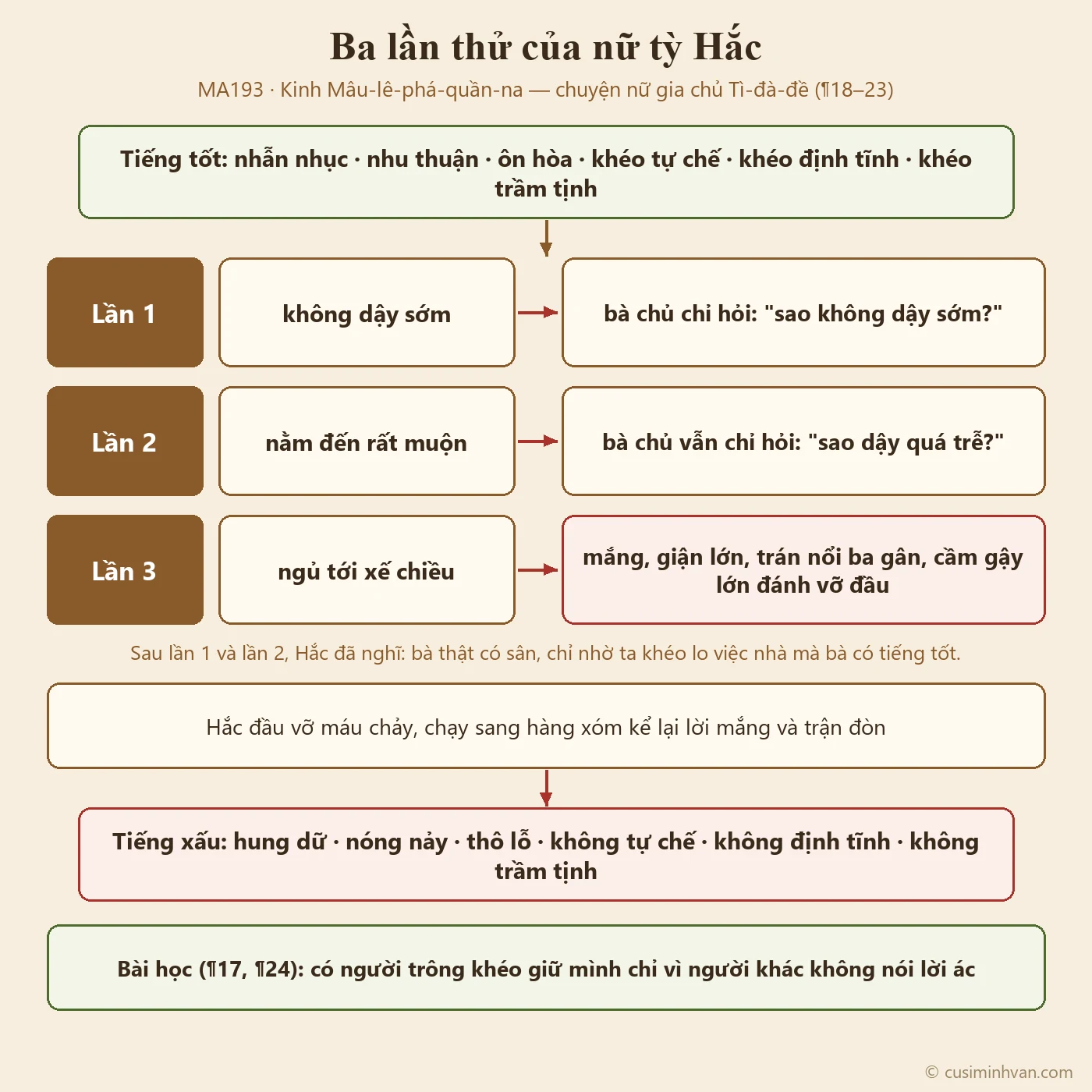 Sơ đồ ba lần thử của nữ tỳ Hắc theo bản Hán: không dậy sớm → bà chủ chỉ hỏi; dậy rất muộn → chỉ hỏi; ngủ tới xế chiều → mắng, trán nổi ba đường gân, cầm gậy lớn đánh vỡ đầu; kết cục tiếng tốt thành tiếng xấu
