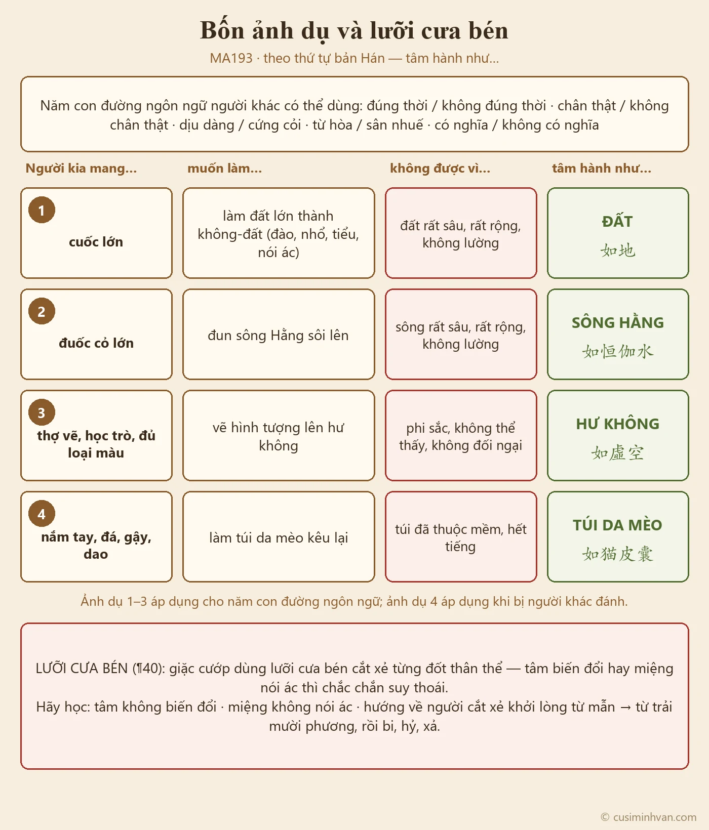 Sơ đồ bốn ảnh dụ và ảnh dụ lưỡi cưa trong MA193 theo thứ tự bản Hán: đất lớn, sông Hằng, hư không, túi da mèo — mỗi ảnh dụ có dụng cụ, việc muốn làm, lý do không làm được và tâm hành như đối tượng ấy; cuối cùng là lưỡi cưa bén với bốn tâm vô lượng