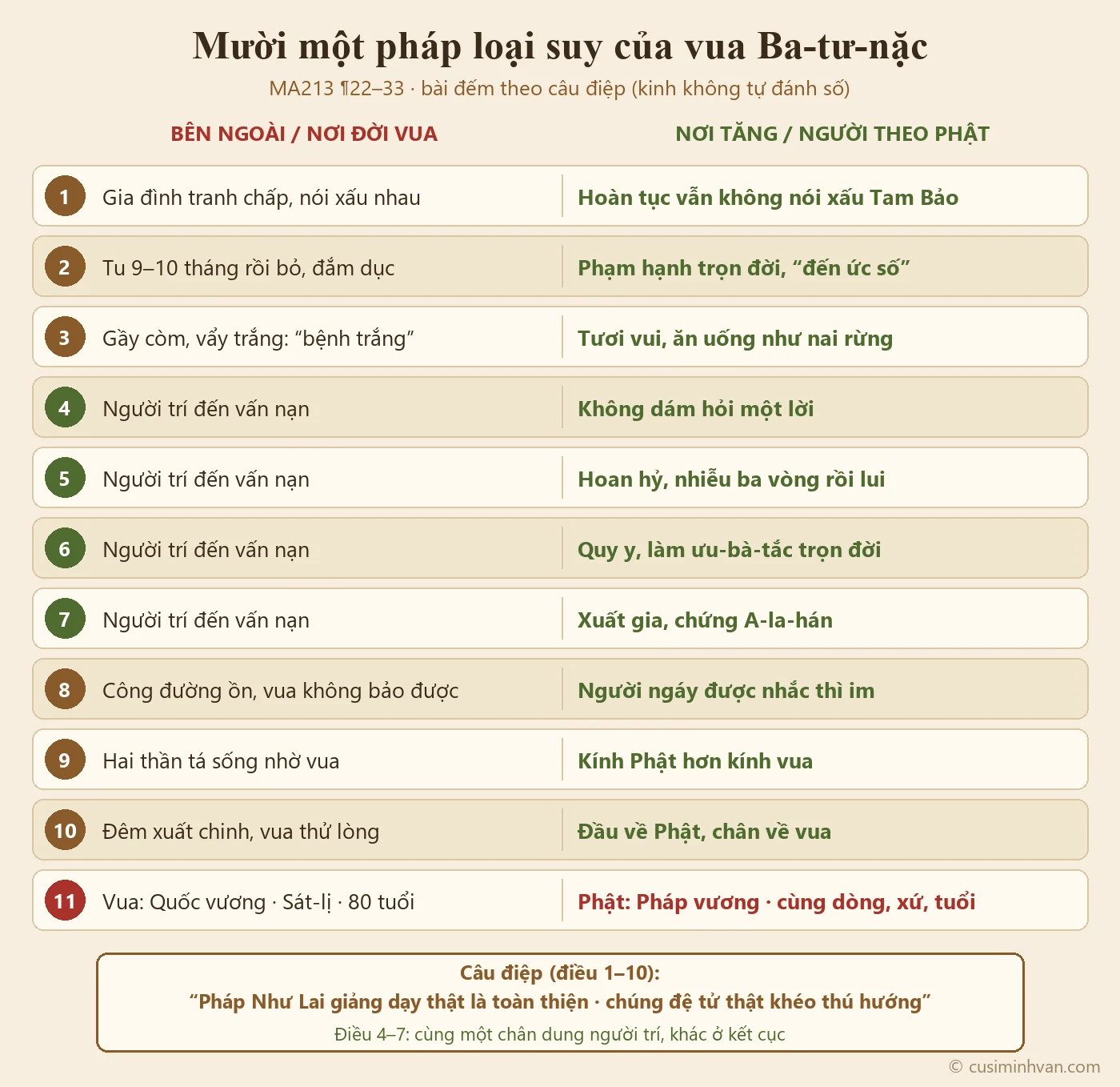 Sơ đồ mười một pháp loại suy trong MA213: gia đình tranh chấp ↔ tỳ-kheo hoàn tục không nói xấu; phạm hạnh chín mười tháng ↔ trọn đời; gầy vì bệnh trắng ↔ tươi vui như nai rừng; người trí không dám hỏi, hoan hỷ, quy y, xuất gia chứng A-la-hán; công đường ồn ↔ người ngáy được nhắc im; hai thần tá kính Phật hơn vua; đầu về Phật chân về vua; Quốc vương và Pháp vương