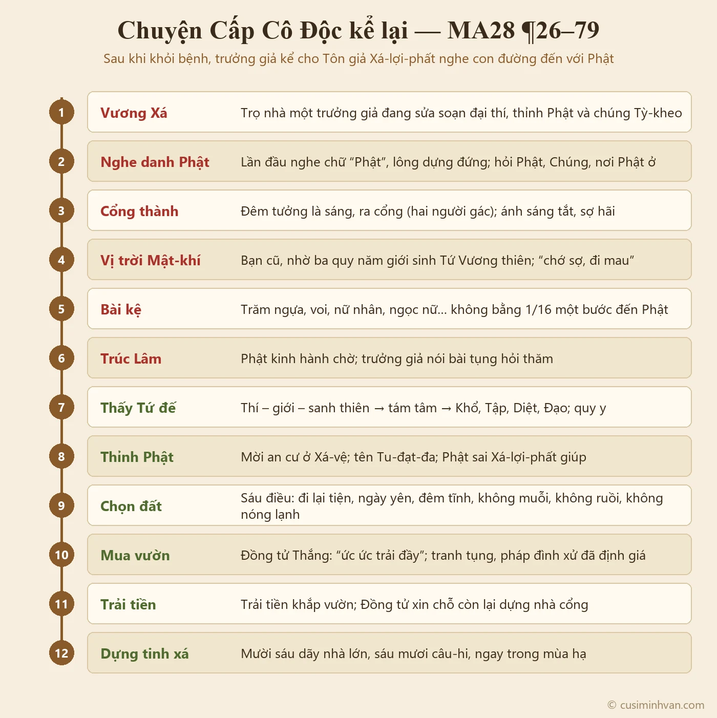Sơ đồ diễn biến chuyện Cấp Cô Độc kể lại trong MA28: nhà trưởng giả ở Vương Xá sửa cỗ, nghe danh Phật, đêm ra cổng thành, vị trời Mật-khí khuyên đi, gặp Phật ở Trúc Lâm, thấy Tứ đế và quy y, thỉnh Phật về Xá-vệ, chọn vườn Thắng Lâm, tranh tụng, trải tiền, dựng mười sáu dãy nhà lớn