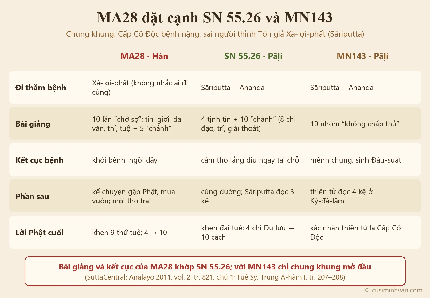 Sơ đồ đối chiếu MA28 với SN 55.26 và MN143: người đi thăm, nội dung bài giảng, kết cục bệnh, phần sau và lời Phật cuối — MA28 khớp SN 55.26 ở bài giảng và việc khỏi bệnh, chỉ chung khung mở đầu với MN143