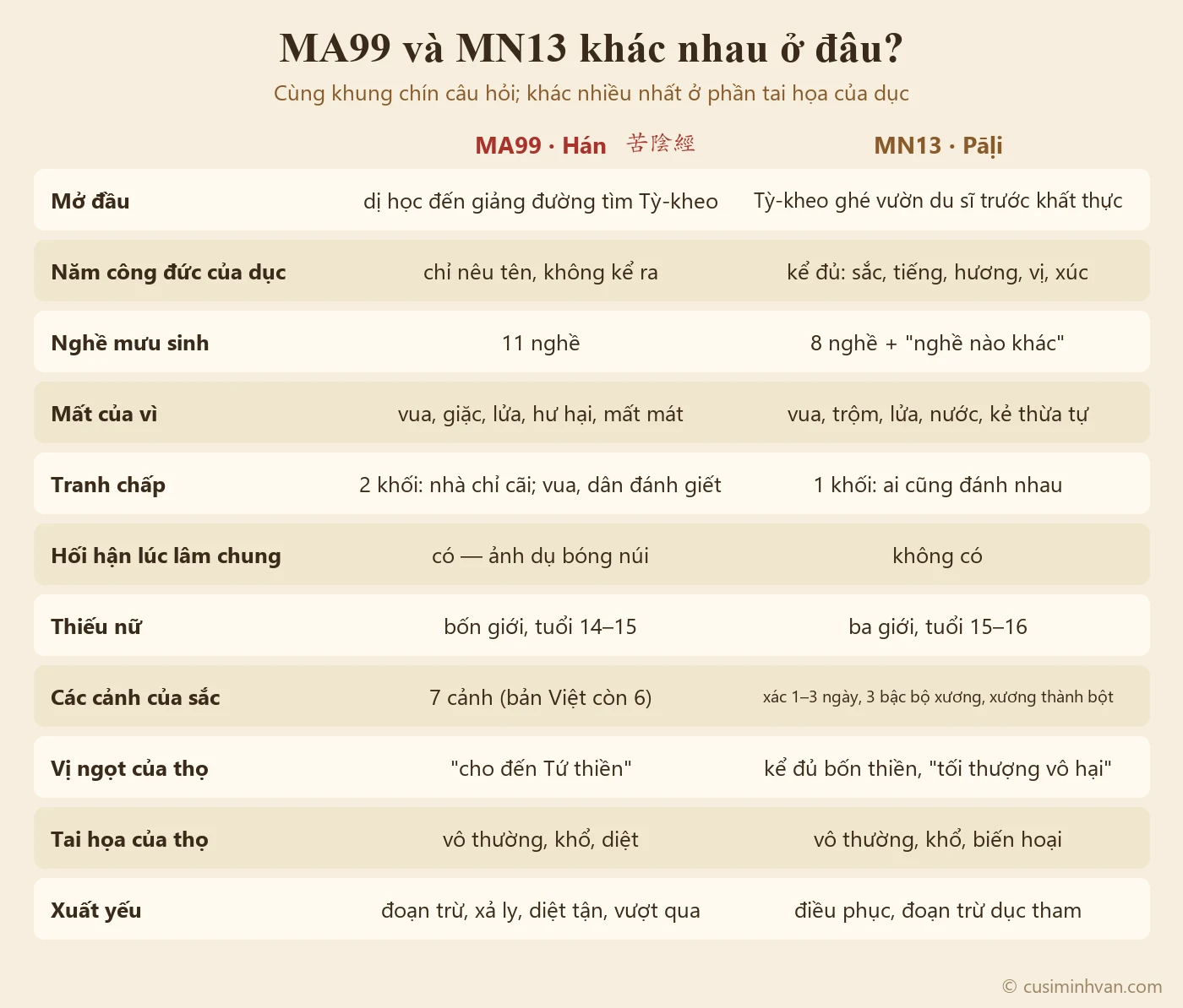 Sơ đồ đối chiếu MA99 và MN13: mở đầu, năm công đức của dục, số nghề, cách mất của, gia đình và vua chúa, khối hối hận lúc lâm chung, thiếu nữ và tuổi, các cảnh nghĩa địa, vị ngọt của thọ, tai họa của thọ, lối thoát