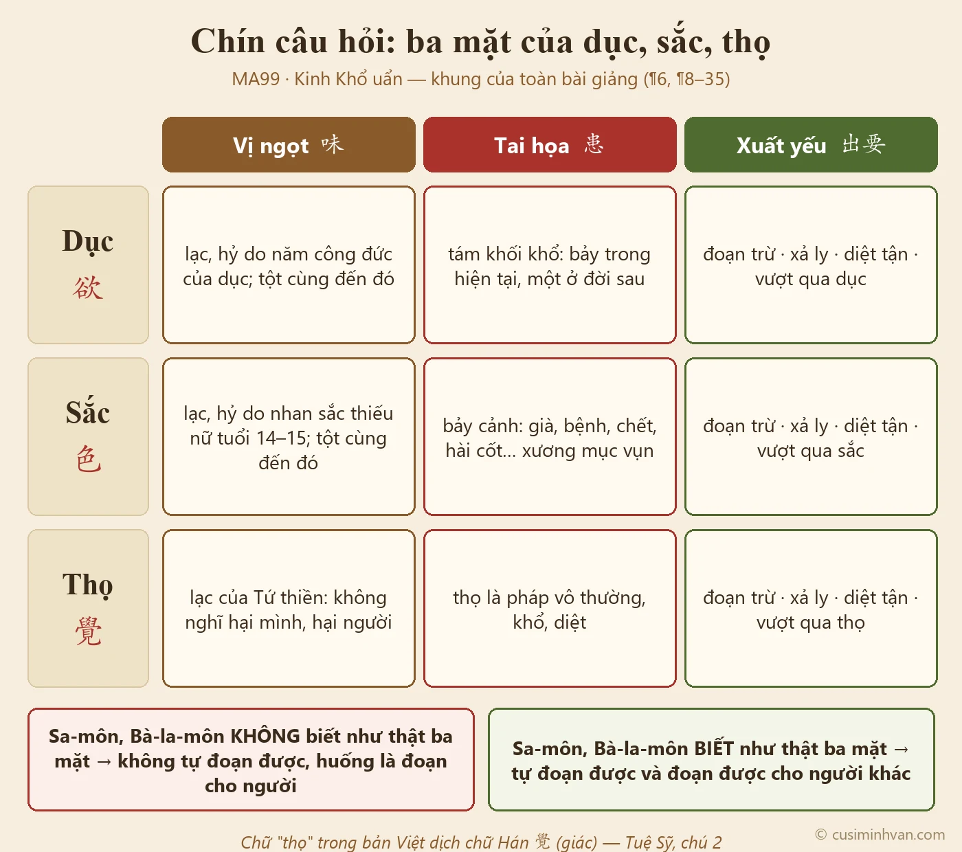 Sơ đồ khuôn chín câu hỏi: ba đối tượng dục, sắc, thọ nhân ba mặt vị ngọt, tai họa, xuất yếu, kèm tóm tắt câu đáp của từng ô và hai hạng Sa-môn, Bà-la-môn