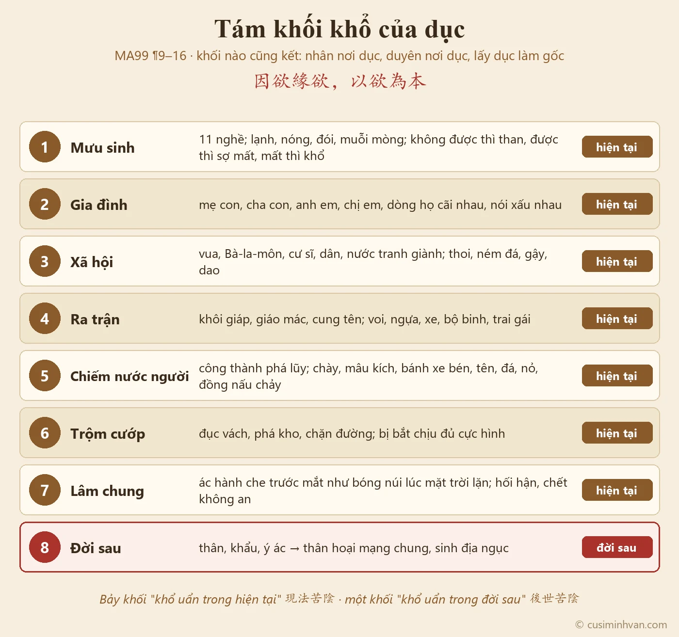 Sơ đồ tám khối khổ của dục theo bản Hán: mưu sinh, gia đình tranh cãi, vua và dân đánh nhau, ra trận, đánh chiếm nước người, trộm cướp và cực hình, hối hận lúc lâm chung, đời sau đọa địa ngục