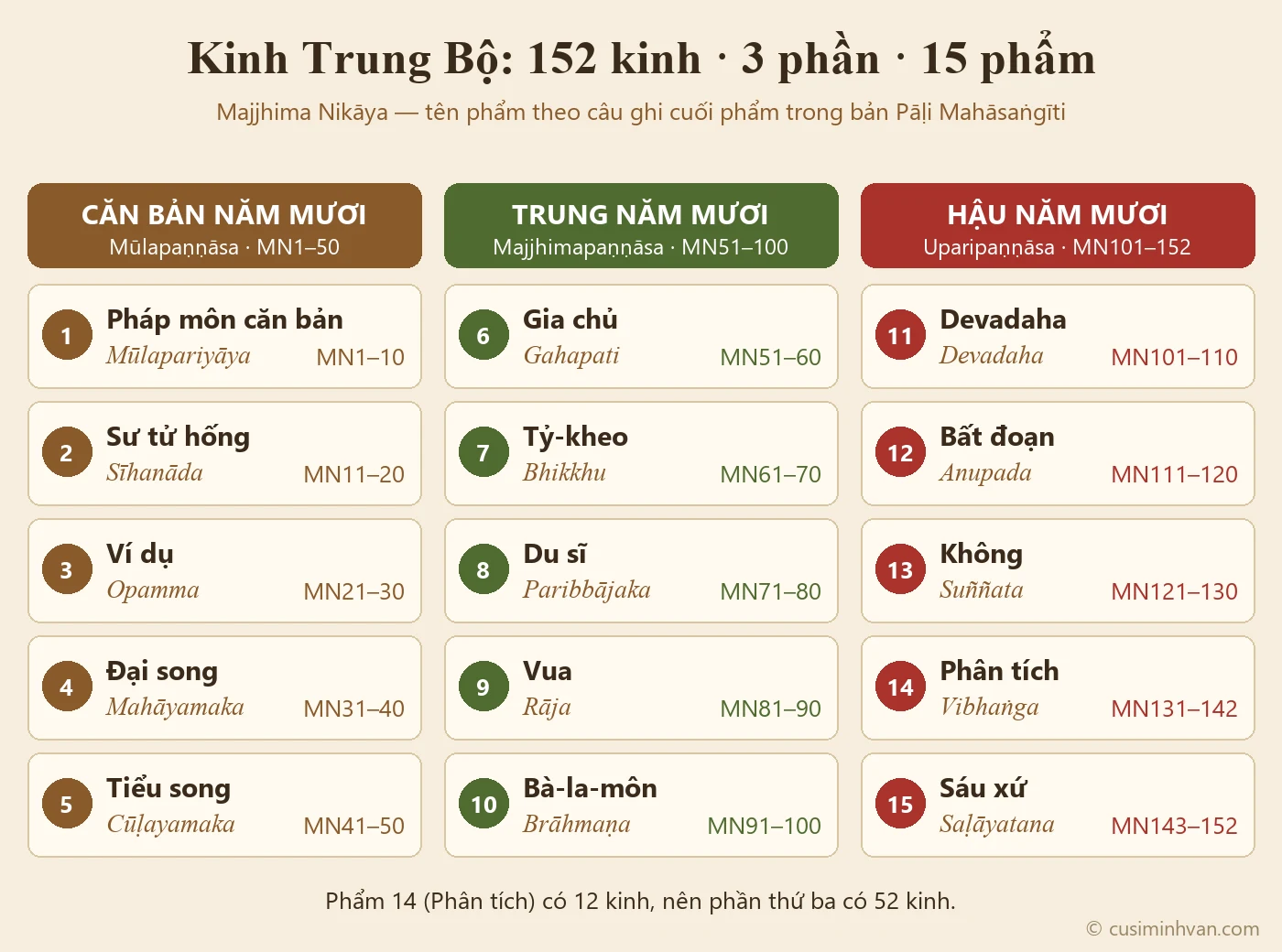 Sơ đồ cấu trúc Kinh Trung Bộ: ba phần (Căn bản năm mươi kinh, Trung năm mươi kinh, Hậu năm mươi kinh) và mười lăm phẩm, MN1 đến MN152