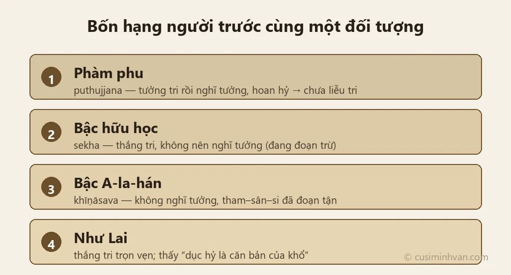 Bon hang nguoi tu pham phu den Nhu Lai