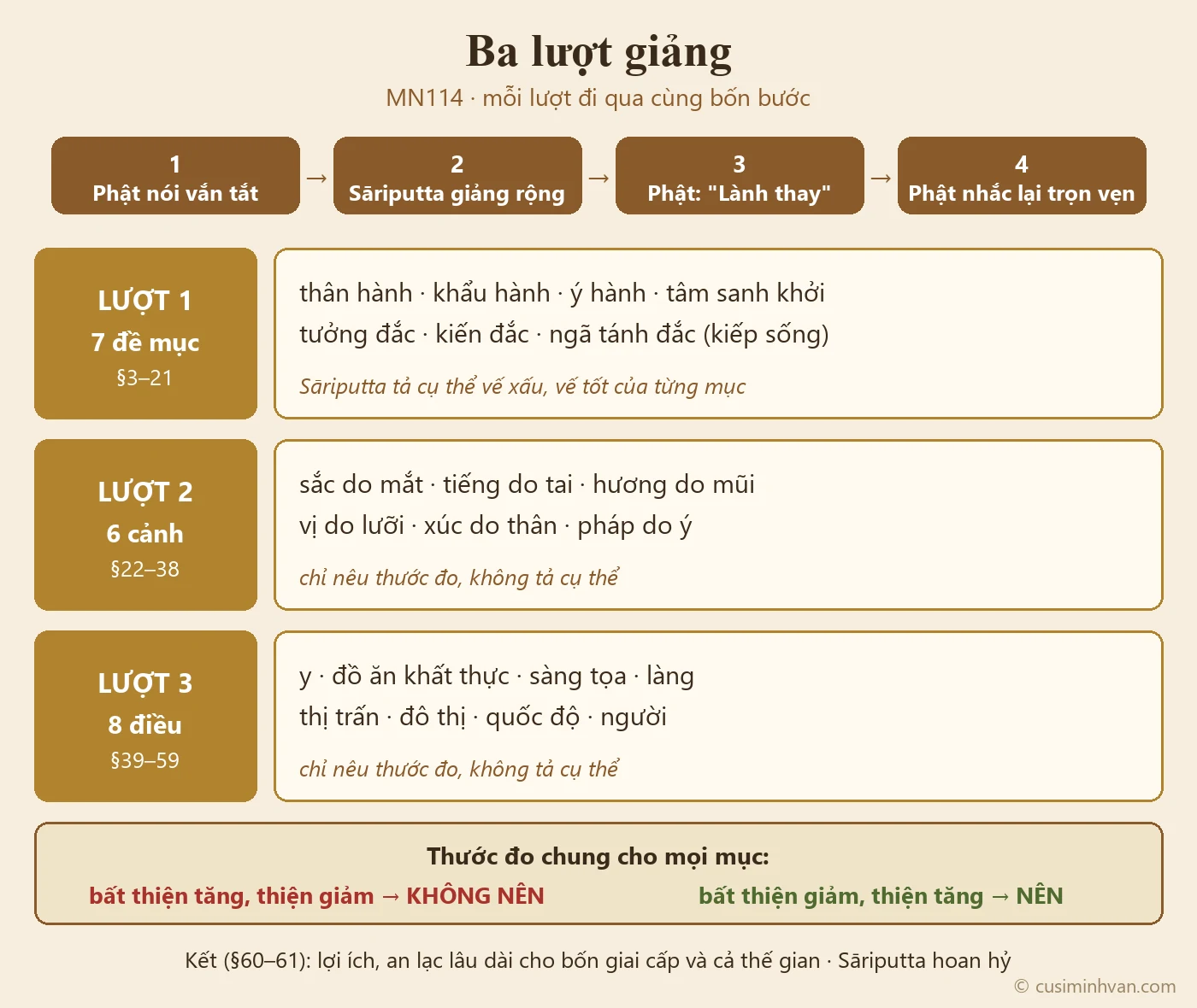 Sơ đồ ba lượt giảng trong MN114: Đức Phật nói vắn tắt, Sāriputta giảng rộng, Đức Phật tán thán và nhắc lại — lượt 1 bảy đề mục, lượt 2 sáu cảnh, lượt 3 tám điều; kết bằng lợi ích cho bốn giai cấp và cả thế gian