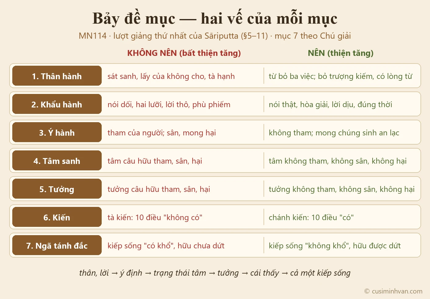 Sơ đồ bảy đề mục trong MN114: thân hành, khẩu hành, ý hành, tâm sanh, tưởng, kiến, ngã tánh đắc — mỗi đề mục một vế không nên hành trì (bất thiện tăng) và một vế nên hành trì (thiện tăng); mục ngã tánh đắc ghi theo cách giải của Chú giải