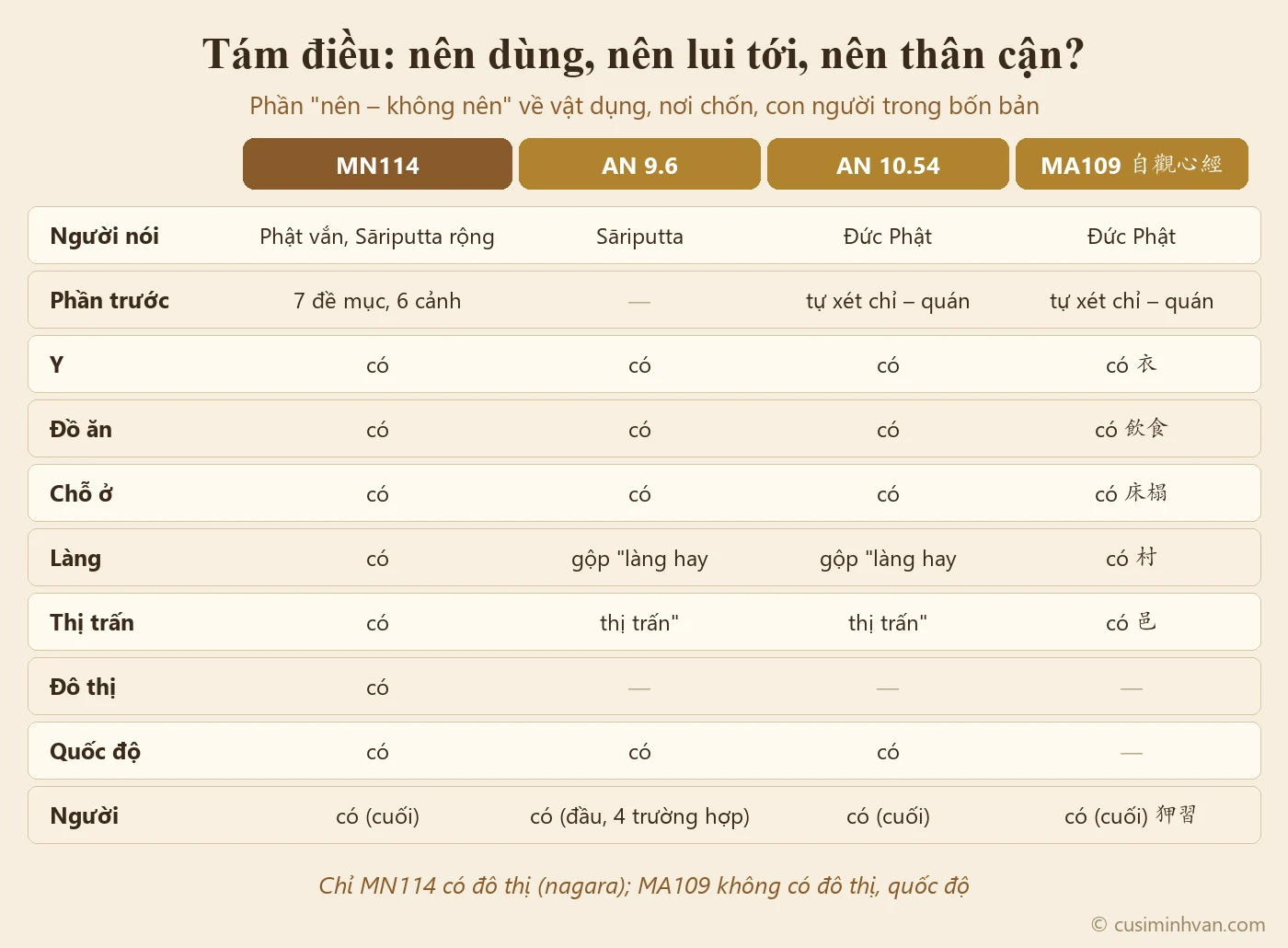Sơ đồ đối chiếu phần 'nên – không nên' về vật dụng, nơi chốn và con người trong MN114, AN 9.6, AN 10.54 và MA109: ai nói, thứ tự các mục, mục nào có mục nào không
