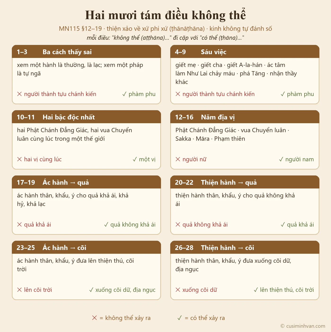 Sơ đồ 28 điều không thể trong MN115, chia tám nhóm: thường lạc ngã; sáu việc giết mẹ, giết cha, giết A-la-hán, làm Như Lai chảy máu, phá Tăng, theo thầy khác; hai Phật hai Chuyển luân vương; năm địa vị; ác hành và thiện hành với quả báo và cõi tái sanh