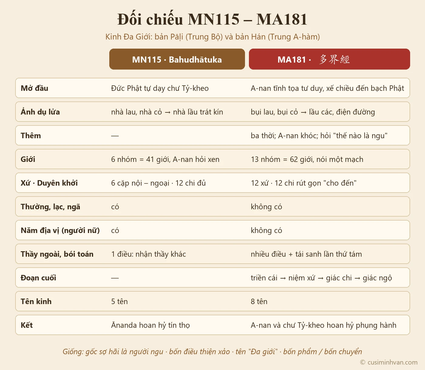 Sơ đồ đối chiếu MN115 và MA181: mở đầu (Phật tự dạy / A-nan tĩnh tọa tư duy rồi đến bạch Phật), số giới 41 và 62, các điều không thể, năm và tám tên kinh