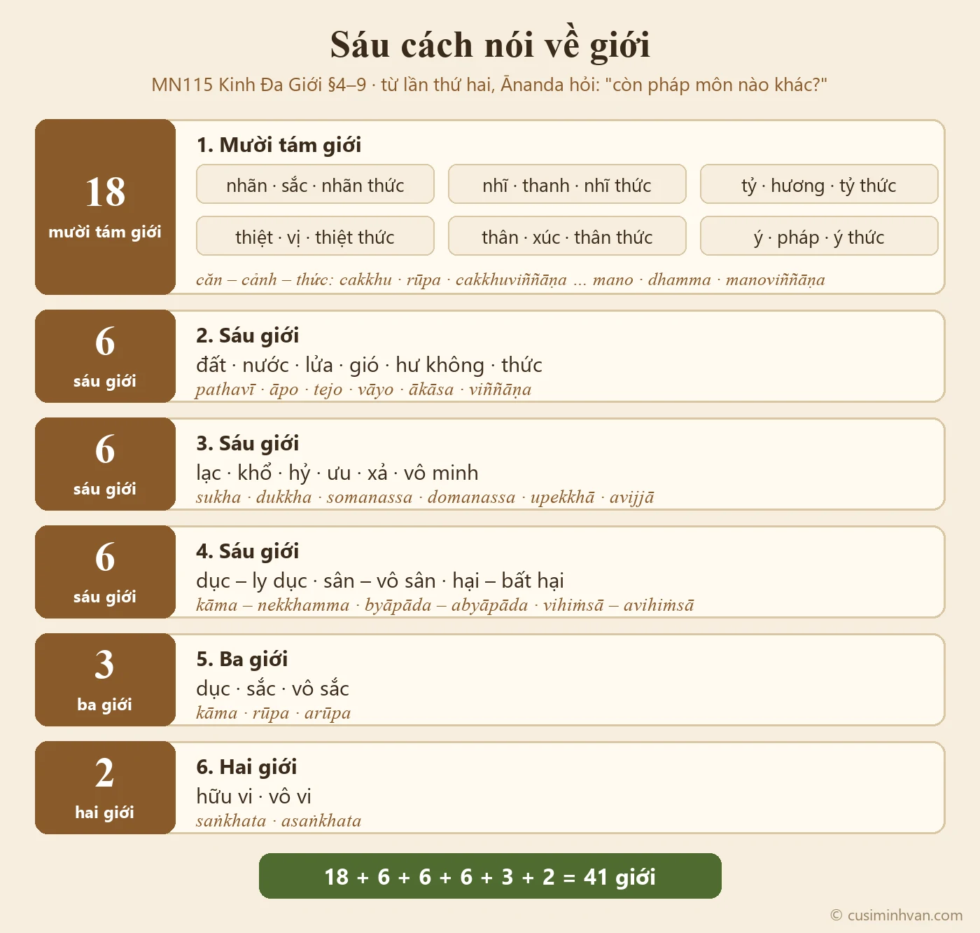 Sơ đồ sáu cách nói về giới trong MN115: mười tám giới; sáu giới đất nước lửa gió hư không thức; sáu giới lạc khổ hỷ ưu xả vô minh; sáu giới dục ly dục sân vô sân hại bất hại; ba giới dục sắc vô sắc; hai giới hữu vi vô vi — cộng 41 giới