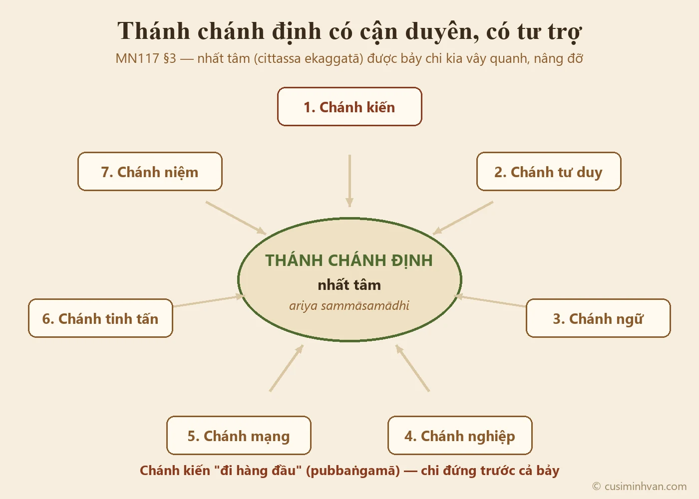 Sơ đồ Thánh chánh định trong MN117: nhất tâm ở giữa, bảy chi chánh kiến, chánh tư duy, chánh ngữ, chánh nghiệp, chánh mạng, chánh tinh tấn, chánh niệm vây quanh làm tư trợ