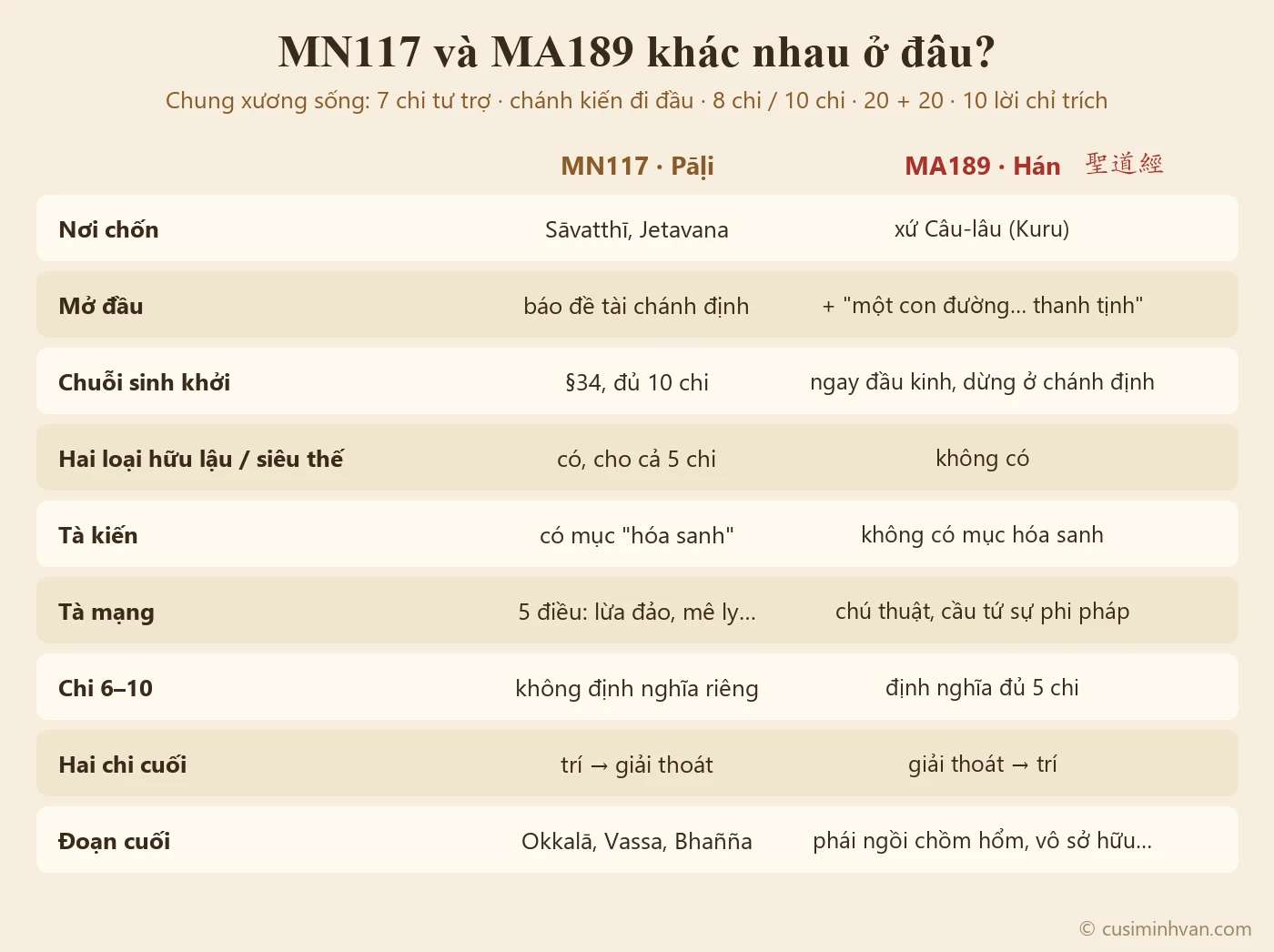 Sơ đồ đối chiếu MN117 và MA189: nơi chốn, phần mở đầu, vị trí chuỗi sinh khởi, hai loại chánh hữu lậu và siêu thế, ba chi được định nghĩa thêm, thứ tự trí và giải thoát, phần kết