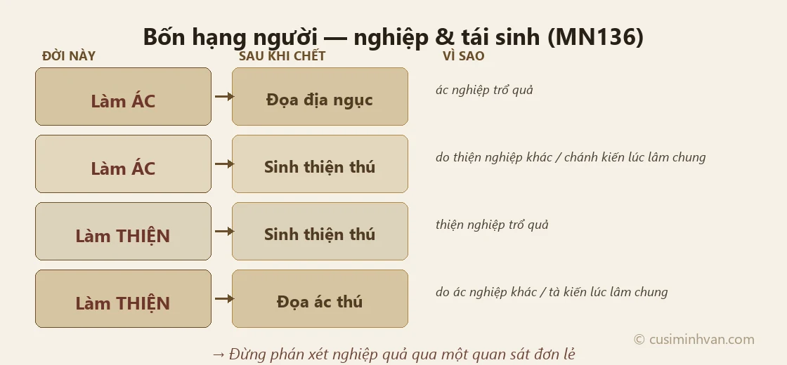 Bốn hạng người: nghiệp và cảnh giới tái sinh (MN136)