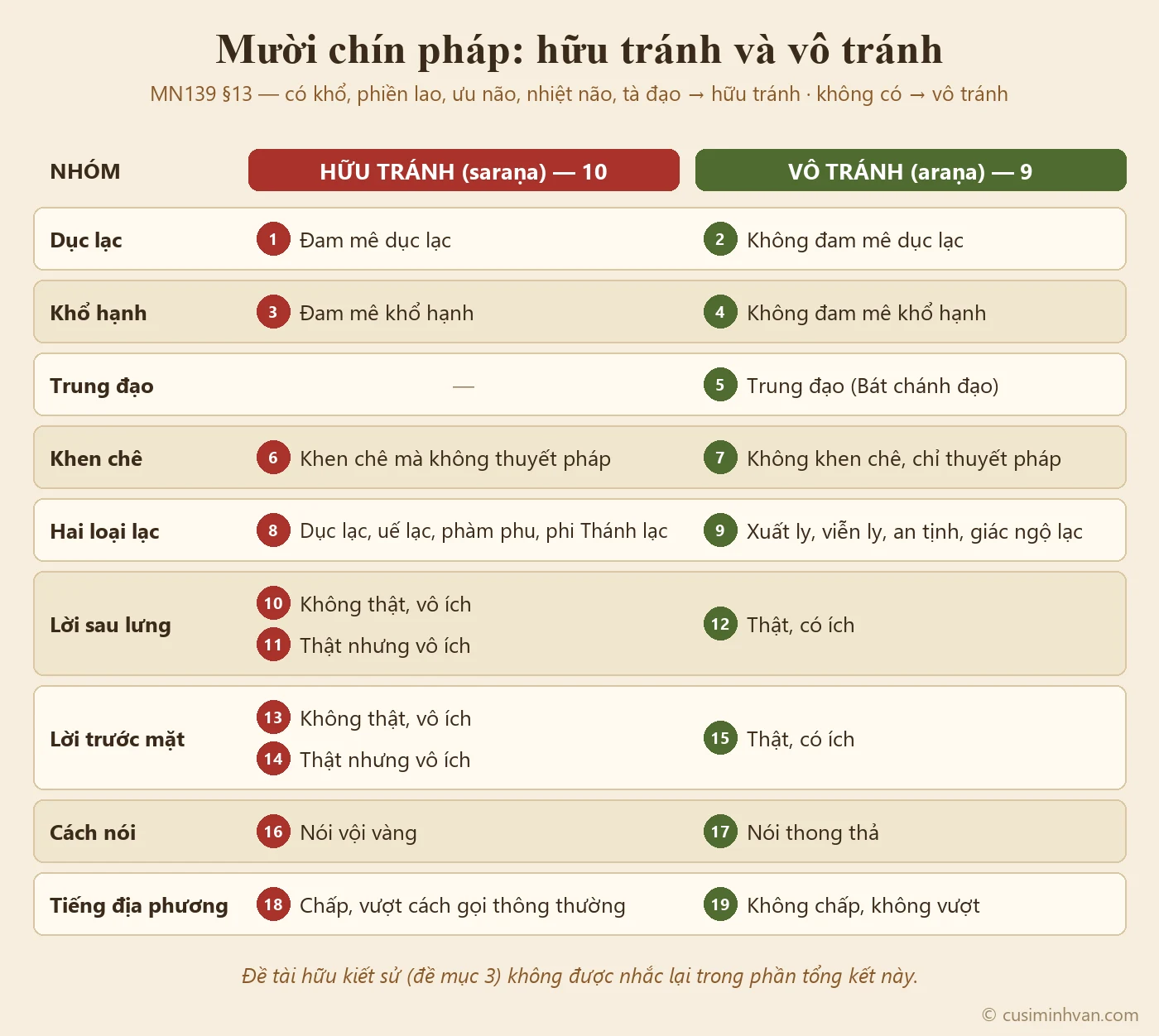 Sơ đồ mười chín pháp trong MN139 §13: mười pháp hữu tránh (có khổ, tà đạo) bên trái và chín pháp vô tránh (không khổ, chánh đạo) bên phải, xếp theo tám nhóm: dục lạc và khổ hạnh, Trung đạo, khen chê, hai loại lạc, lời sau lưng, lời trước mặt, nói vội, tiếng địa phương