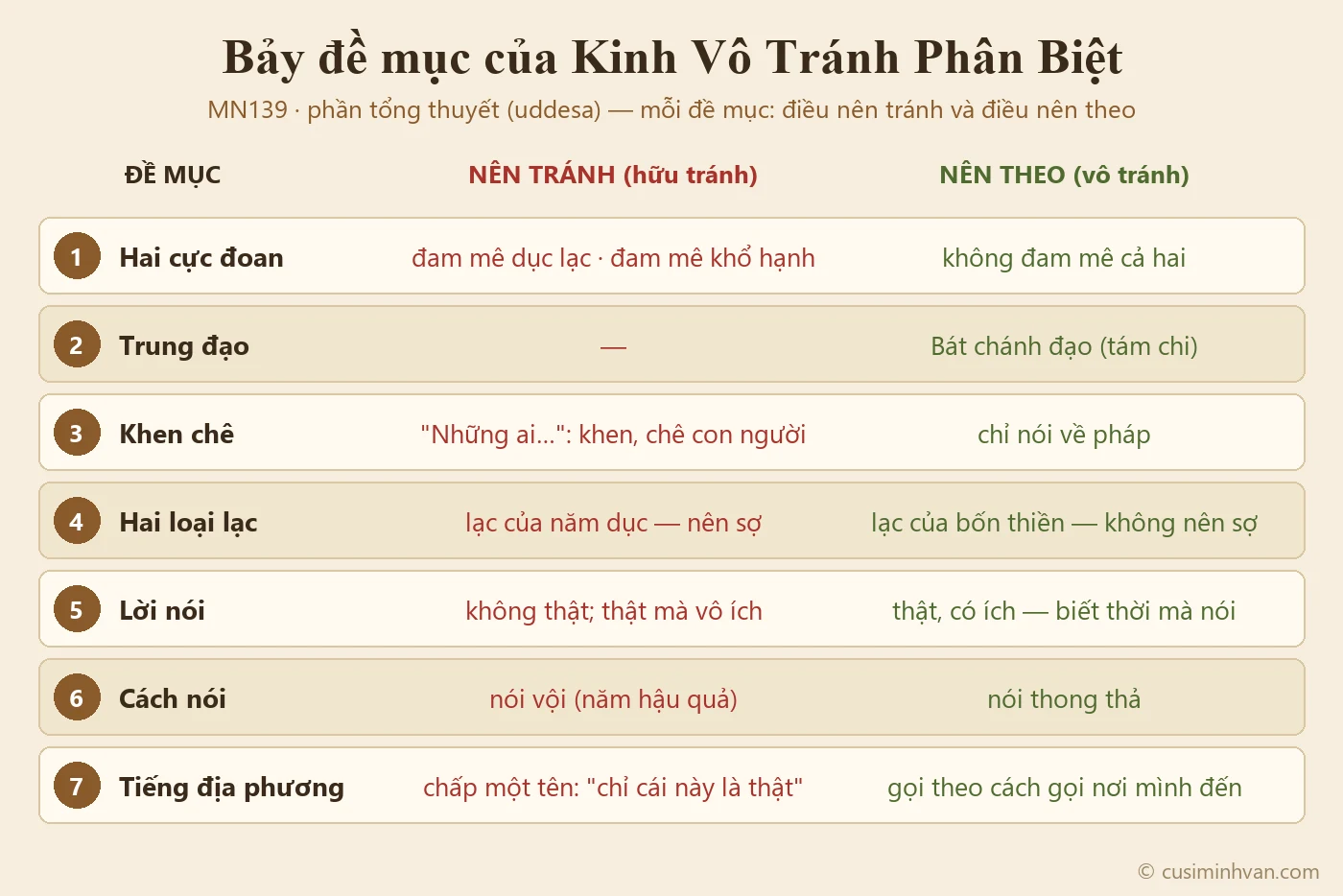 Sơ đồ bảy đề mục của Kinh Vô Tránh Phân Biệt MN139: mỗi đề mục gồm điều nên tránh (hữu tránh) và điều nên theo (vô tránh) — hai cực đoan và Trung đạo, khen chê và thuyết pháp, hai loại lạc, lời sau lưng và trước mặt, nói vội và nói chậm, chấp và không chấp tiếng địa phương