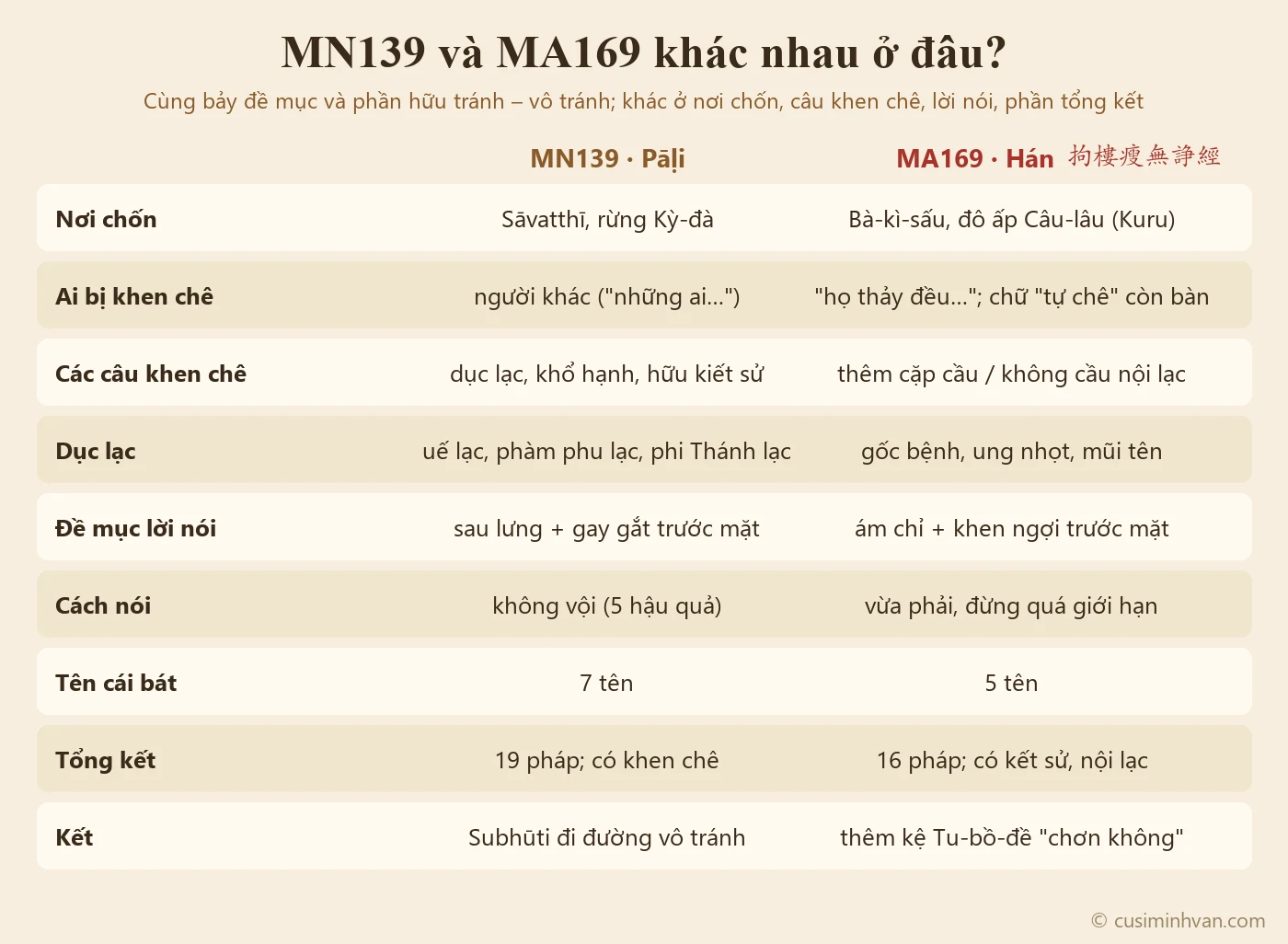 Sơ đồ so sánh MN139 và MA169: nơi chốn, ai bị khen chê, số câu khen chê, cách tả dục lạc, đề mục lời nói, cách nói, số tên cái bát, số pháp trong phần tổng kết và phần kết có bài kệ của Tu-bồ-đề