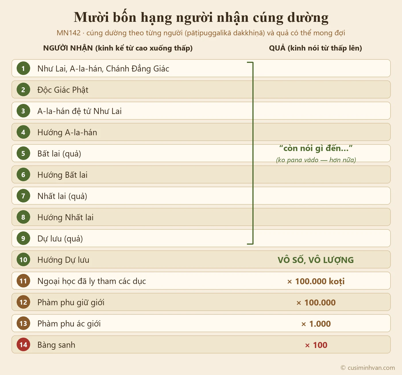 Sơ đồ mười bốn hạng người nhận cúng dường trong MN142, từ Như Lai, Độc Giác Phật, tám bậc Thánh (hướng và quả), người ngoại đạo ly dục, phàm phu giữ giới, phàm phu ác giới đến bàng sanh, kèm mức phước trăm lần, nghìn lần, trăm nghìn lần, trăm nghìn koṭi lần và vô lượng