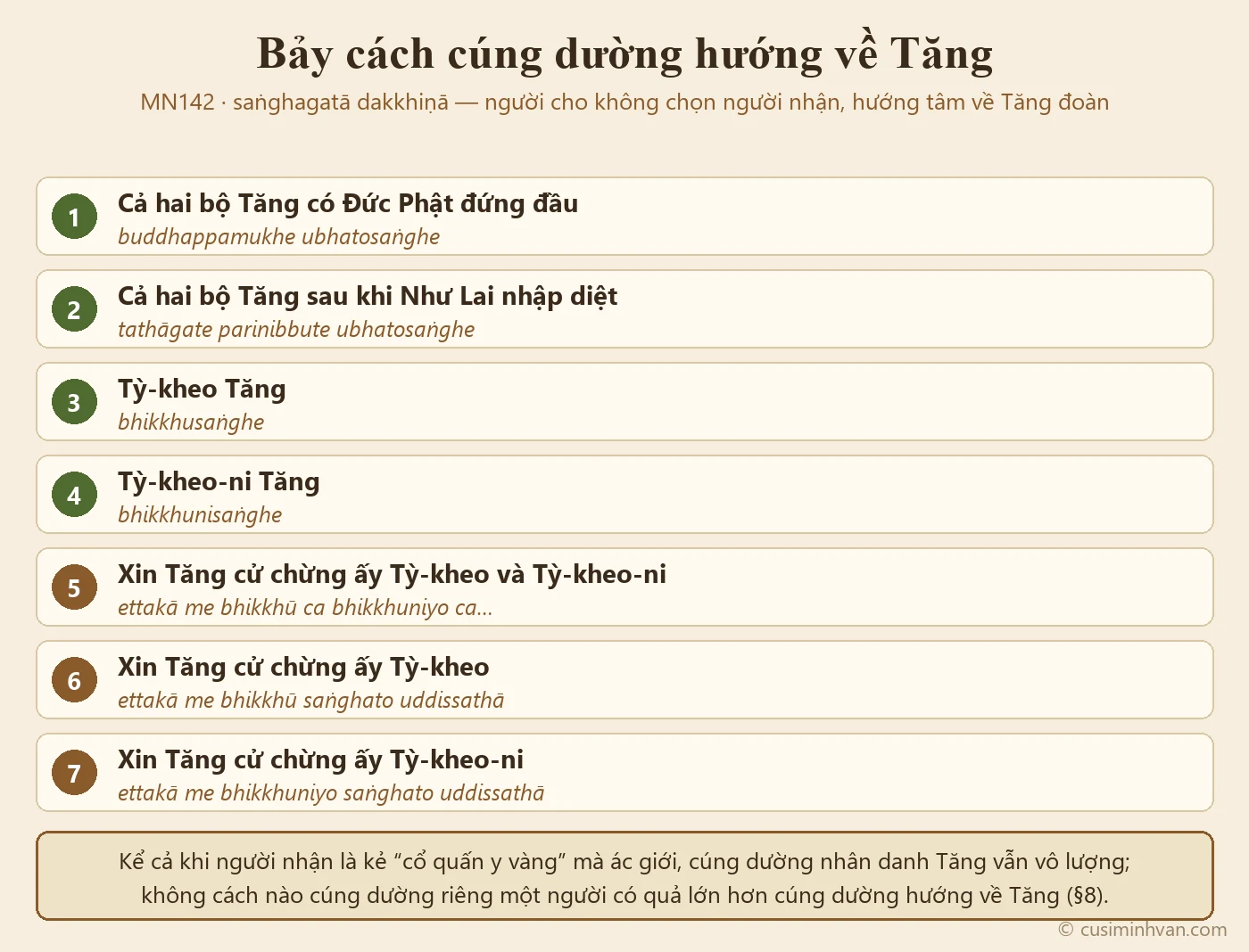 Sơ đồ bảy cách cúng dường hướng về Tăng trong MN142: hai bộ Tăng có Phật đứng đầu, hai bộ Tăng sau khi Phật nhập diệt, Tỳ-kheo Tăng, Tỳ-kheo-ni Tăng, và ba cách xin Tăng cử một số vị
