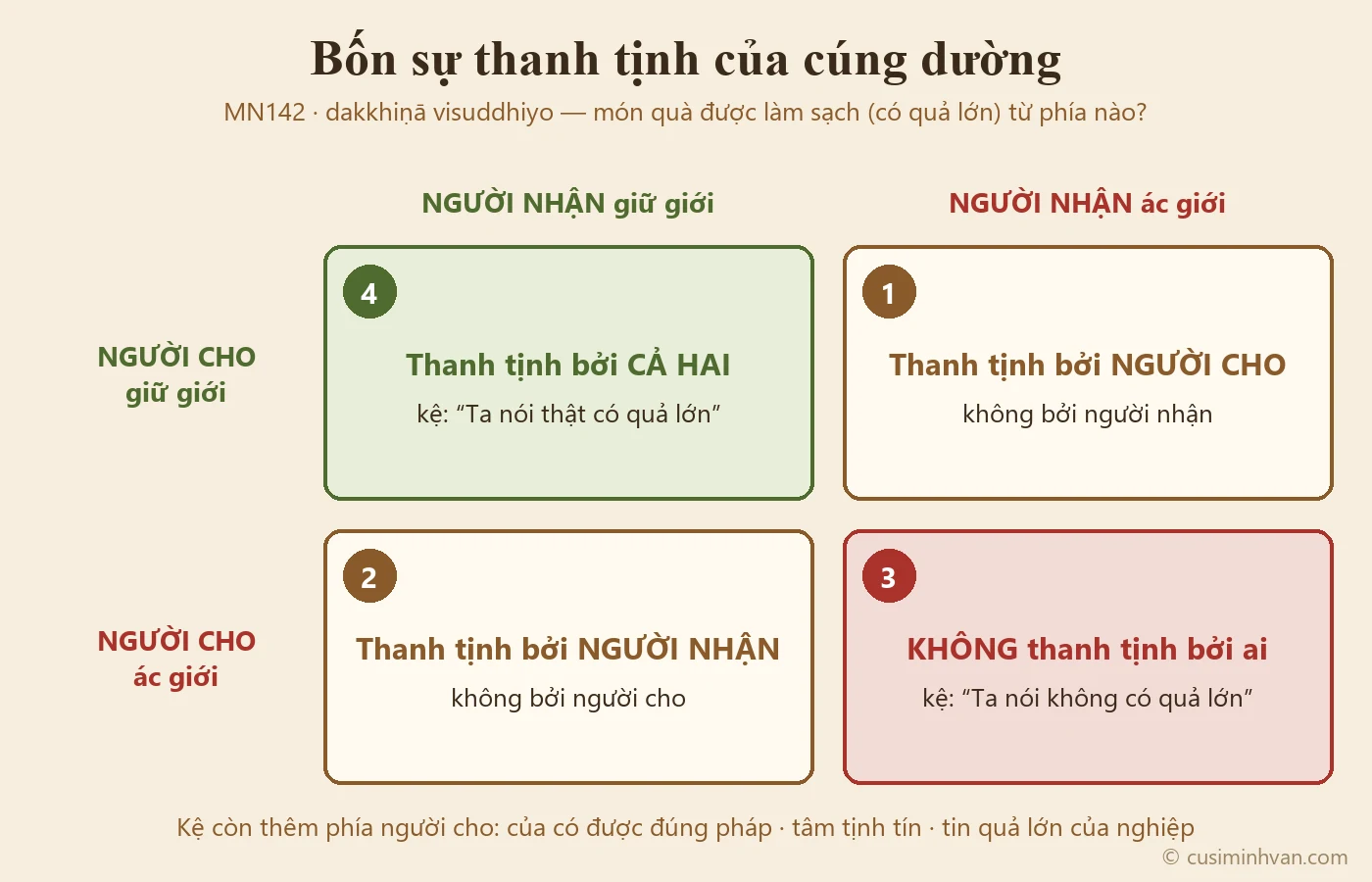 Sơ đồ bốn sự thanh tịnh của cúng dường trong MN142: bảng hai chiều người cho giữ giới hay ác giới với người nhận giữ giới hay ác giới, mỗi ô ghi món quà được làm sạch bởi ai
