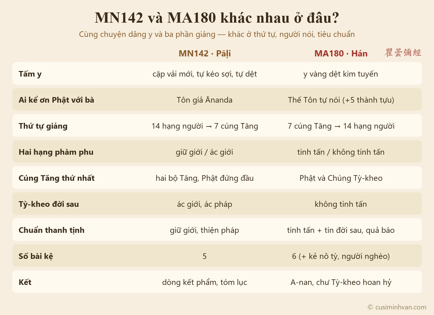 Sơ đồ so sánh MN142 và MA180: tấm y (cặp vải mới tự kéo sợi, tự dệt / y vàng dệt kim tuyến), ai kể ơn của Phật (A-nan / Thế Tôn), thứ tự hai danh sách, hai hạng phàm phu (giữ giới, ác giới / tinh tấn, không tinh tấn), cách cúng Tăng thứ nhất, tỳ-kheo đời sau, chuẩn thanh tịnh, số bài kệ (5 / 6) và phần kết