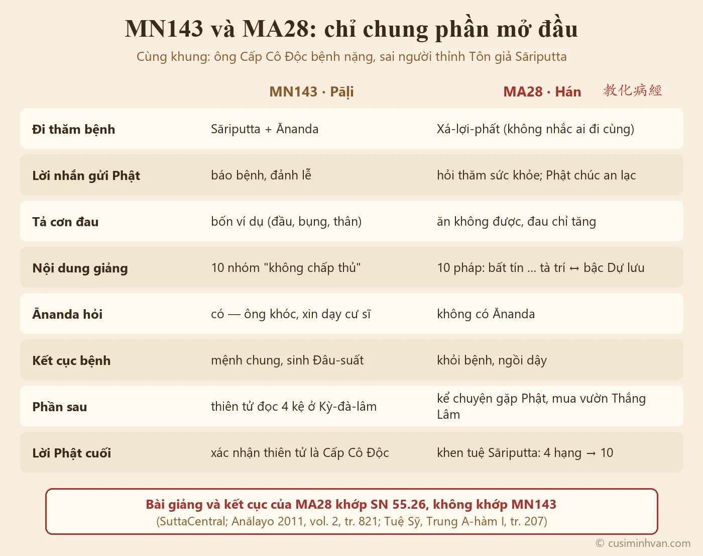 Sơ đồ đối chiếu MN143 và MA28: chung khung mở đầu; khác người đi thăm, cách tả cơn đau, nội dung bài giảng, kết cục bệnh, phần sau và lời Phật cuối