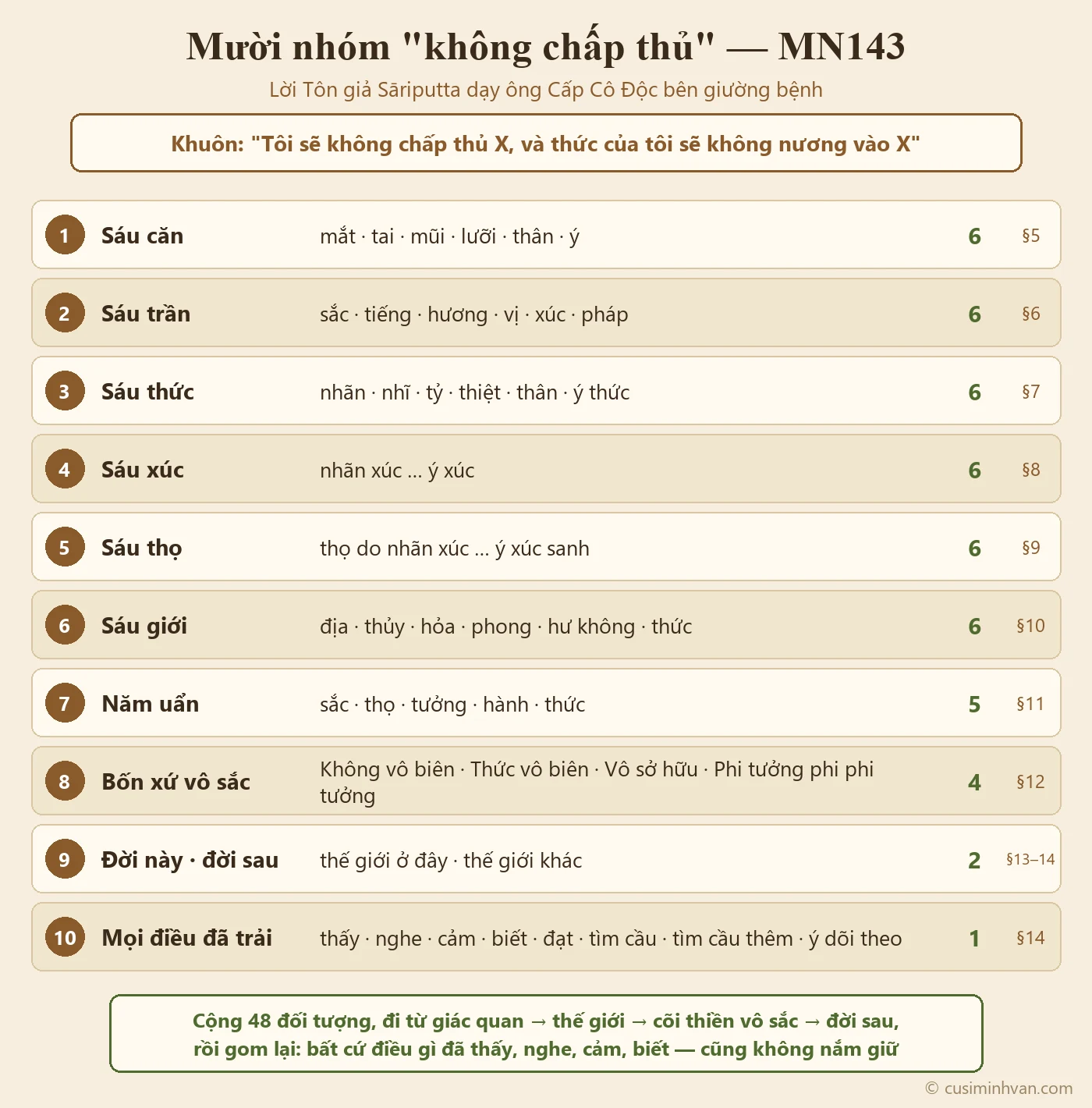Sơ đồ mười nhóm không chấp thủ trong MN143: sáu căn, sáu trần, sáu thức, sáu xúc, sáu thọ, sáu giới, năm uẩn, bốn xứ vô sắc, đời này và đời sau, mọi điều đã thấy nghe cảm biết — cộng 48 đối tượng