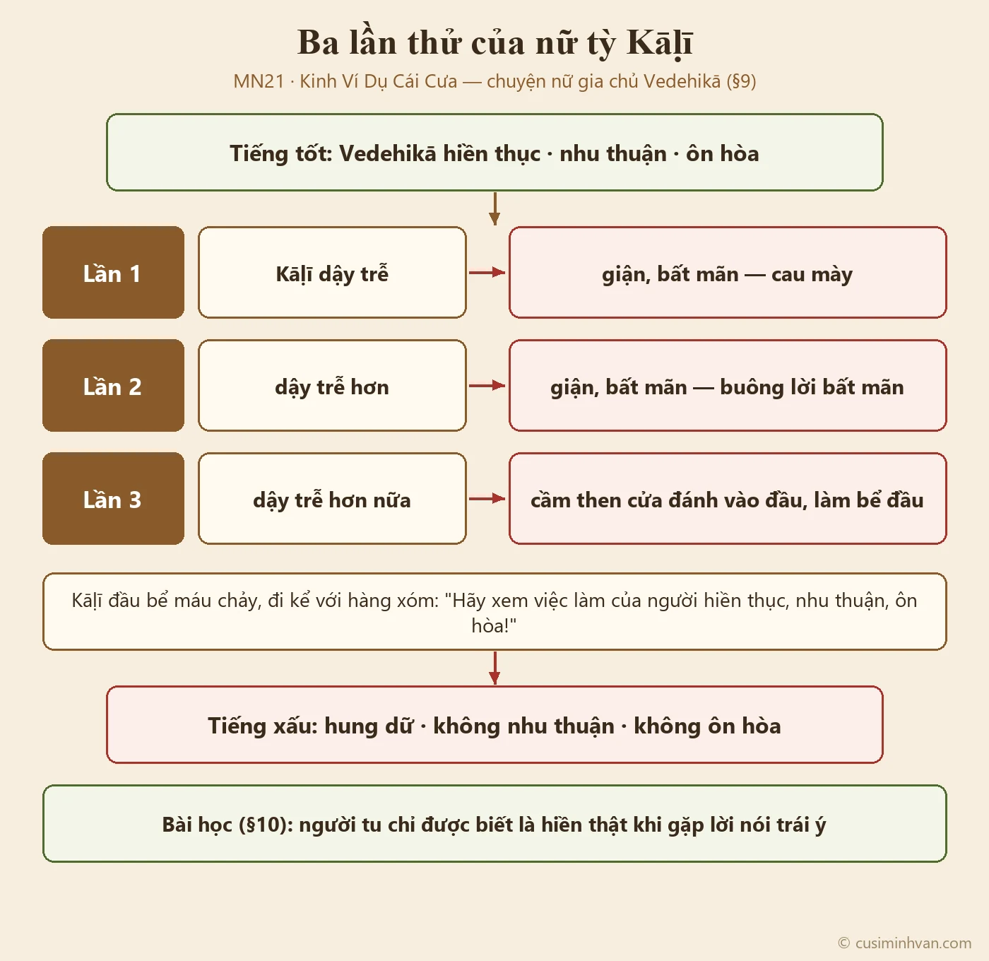 Sơ đồ ba lần thử của nữ tỳ Kāḷī: dậy trễ → bà Vedehikā cau mày; dậy trễ hơn → buông lời giận; dậy trễ hơn nữa → cầm then cửa đánh bể đầu; kết cục tiếng tốt thành tiếng xấu