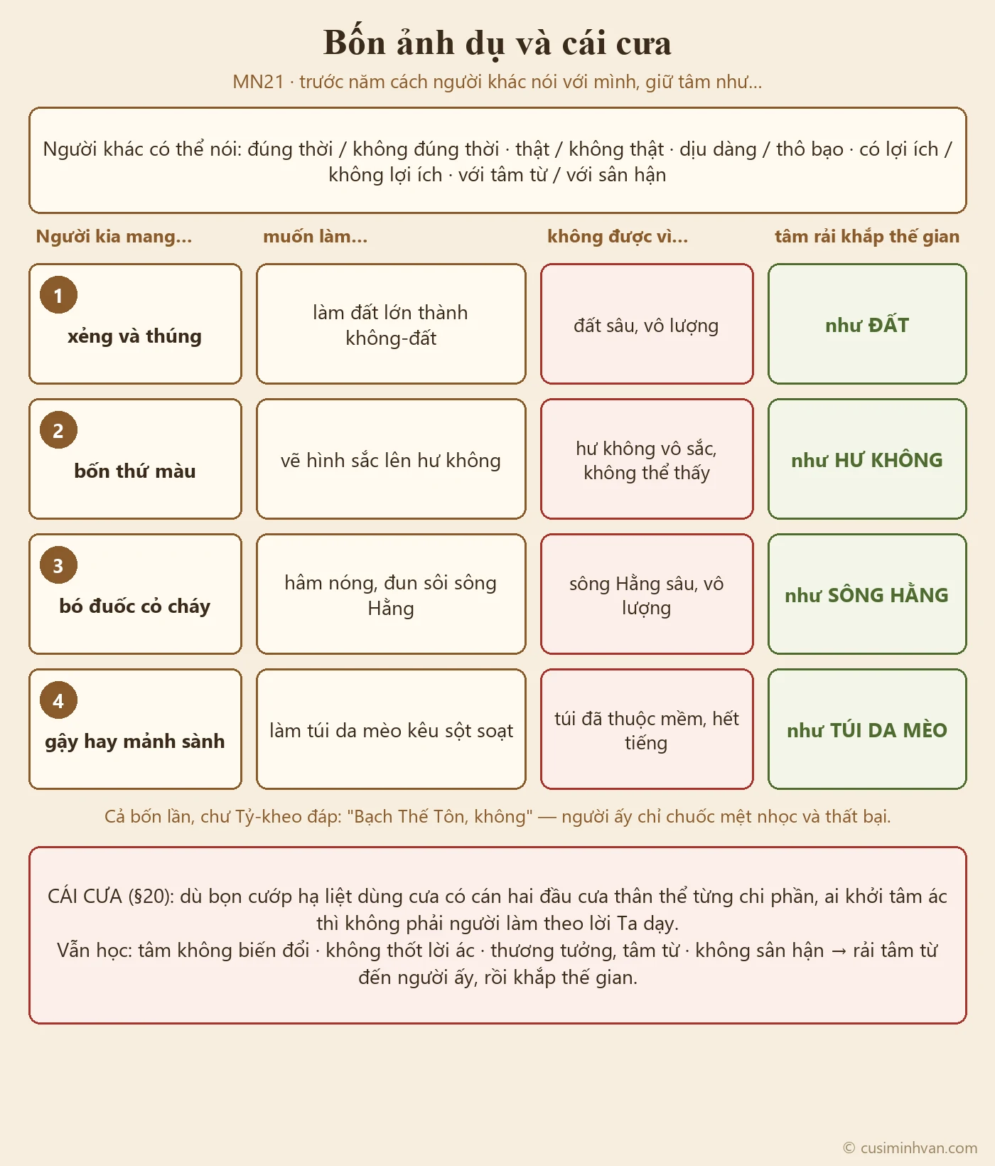 Sơ đồ bốn ảnh dụ và ảnh dụ cái cưa trong MN21: đất lớn, hư không, sông Hằng, túi da mèo — mỗi ảnh dụ có dụng cụ, việc muốn làm, lý do không làm được và tâm như đối tượng ấy; cuối cùng là cái cưa