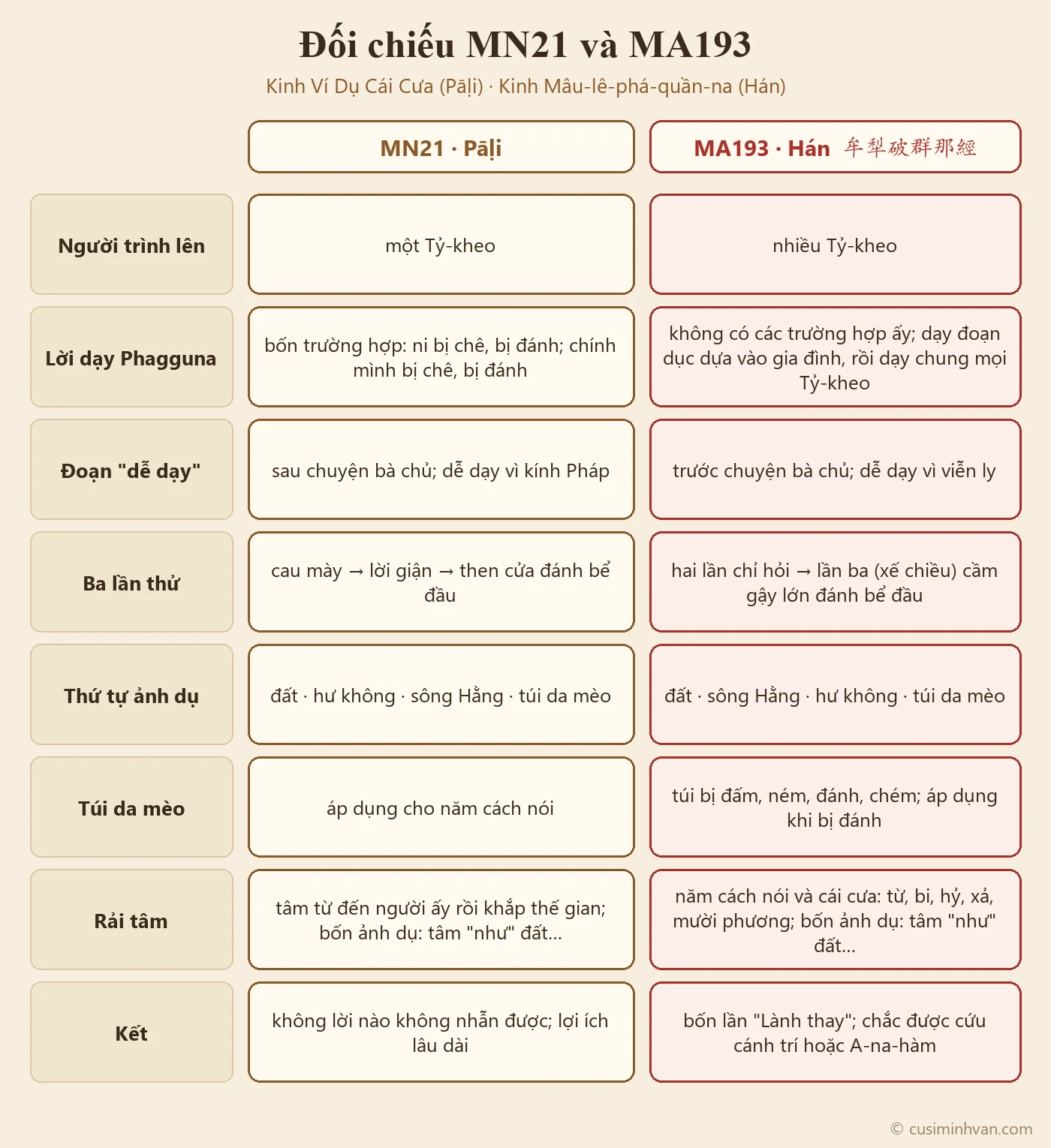 Sơ đồ so sánh MN21 và MA193: người trình, lời dạy Phagguna, cách đặt đoạn dễ dạy, ba lần thử, năm cách nói, thứ tự bốn ảnh dụ, cách rải tâm và phần kết