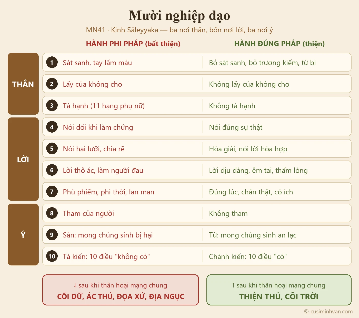 Sơ đồ mười nghiệp đạo trong MN41: ba nơi thân, bốn nơi lời, ba nơi ý — bên trái mười nghiệp bất thiện dẫn đến cõi dữ, bên phải mười nghiệp thiện dẫn đến cõi lành