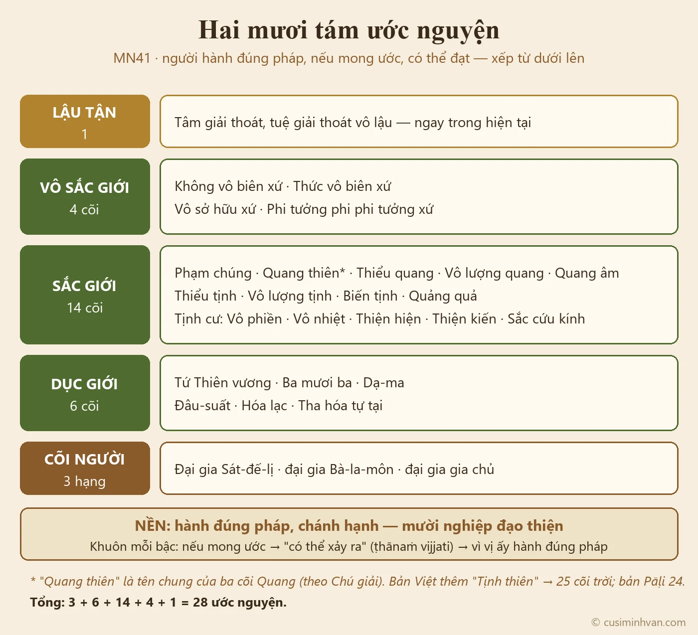 Sơ đồ hai mươi tám ước nguyện trong MN41 xếp từ dưới lên: ba hạng đại gia, sáu cõi trời Dục giới, mười bốn cõi Sắc giới, bốn cõi Vô sắc, trên cùng là lậu tận — tâm giải thoát, tuệ giải thoát