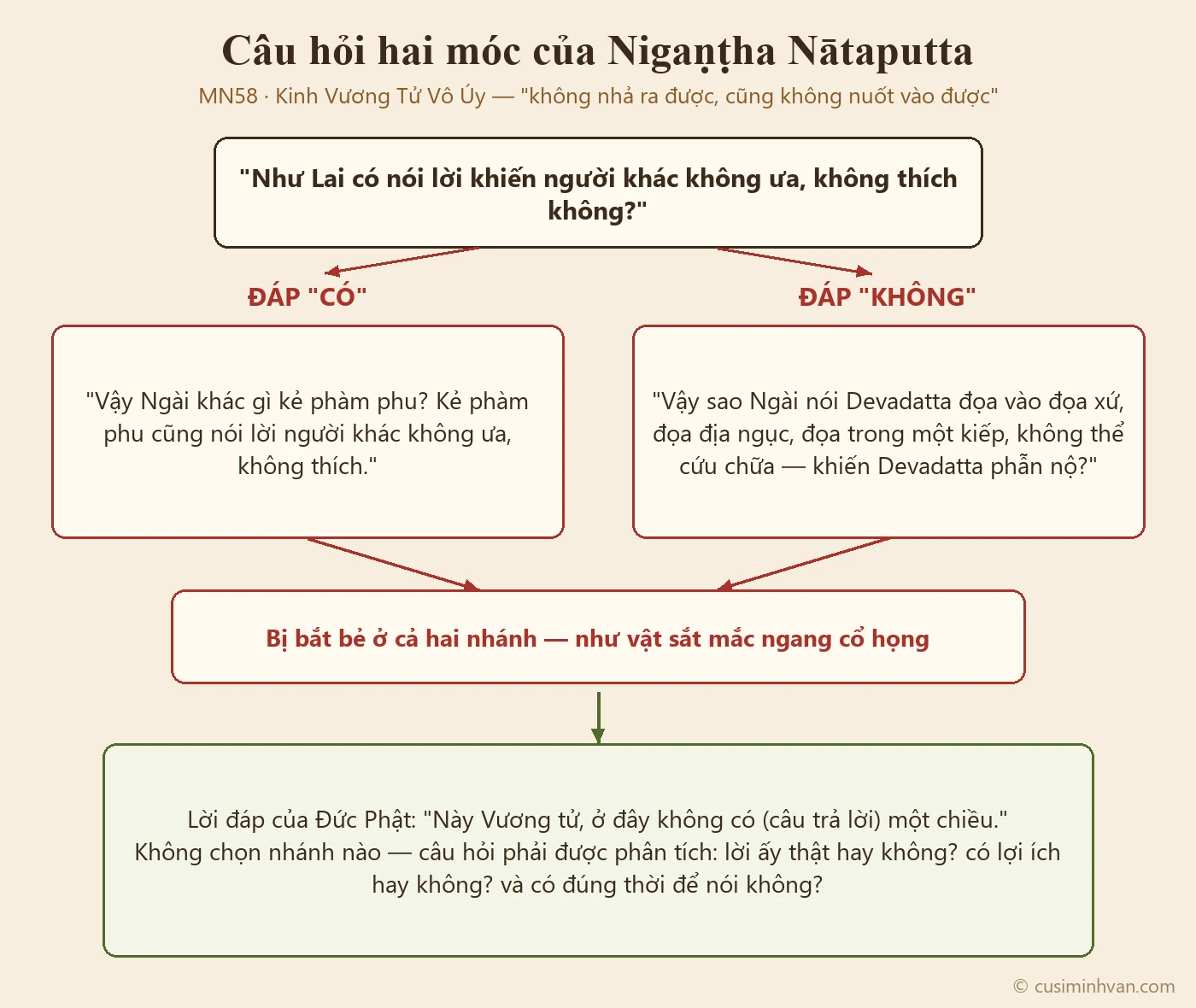 Sơ đồ câu hỏi hai móc trong MN58: câu hỏi Như Lai có nói lời người khác không ưa không; nhánh có dẫn đến câu vặn khác gì phàm phu, nhánh không dẫn đến câu vặn về Devadatta; lời đáp của Phật không một chiều