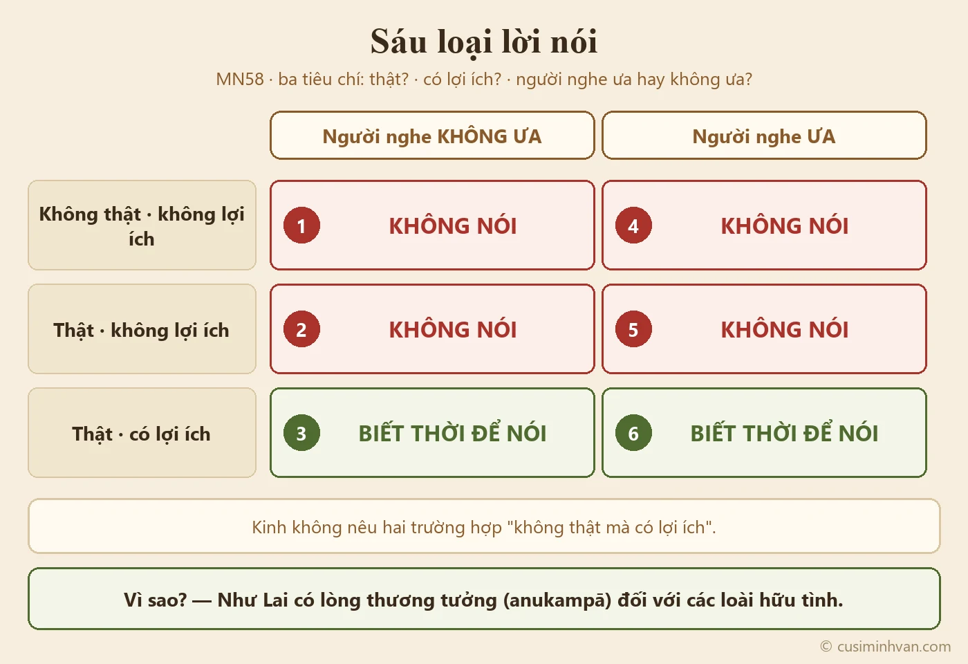 Sơ đồ sáu loại lời nói trong MN58 theo ba tiêu chí thật, lợi ích, người nghe ưa hay không: bốn loại Như Lai không nói, hai loại thật và có lợi ích Như Lai biết đúng thời để nói