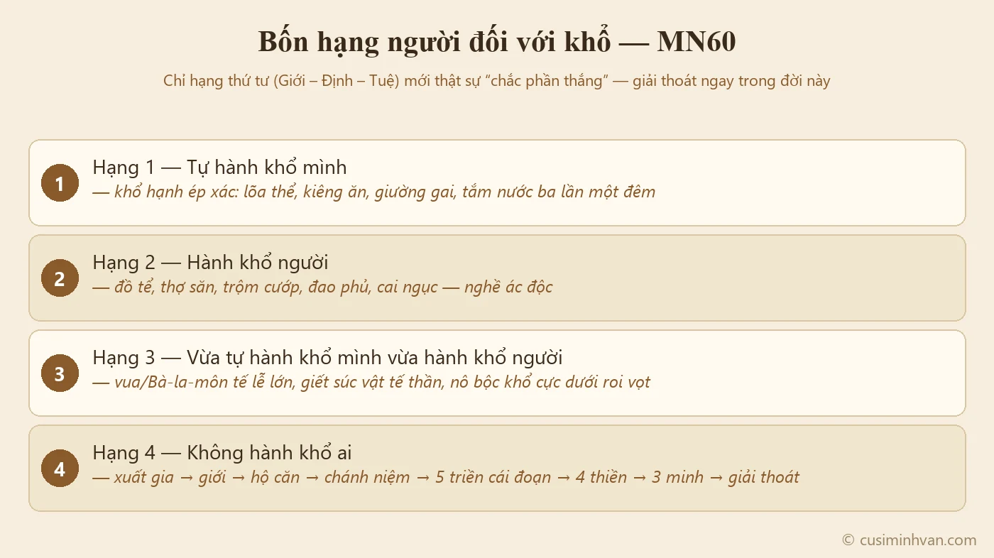 Sơ đồ bốn hạng người đối với khổ trong MN60: tự hành khổ mình, hành khổ người, cả hai, và không hành khổ ai