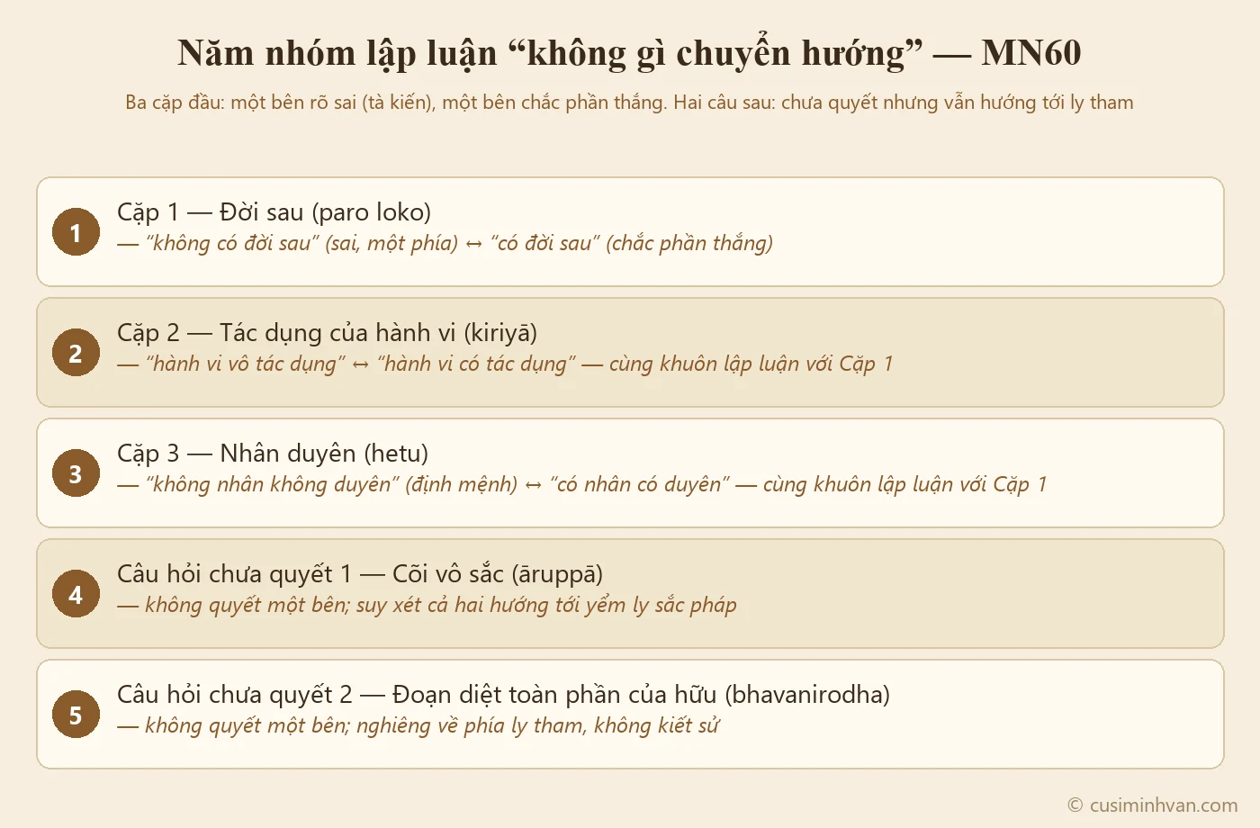 Sơ đồ năm nhóm lập luận "không gì chuyển hướng" trong MN60: ba cặp quan điểm đối nghịch và hai câu hỏi chưa quyết
