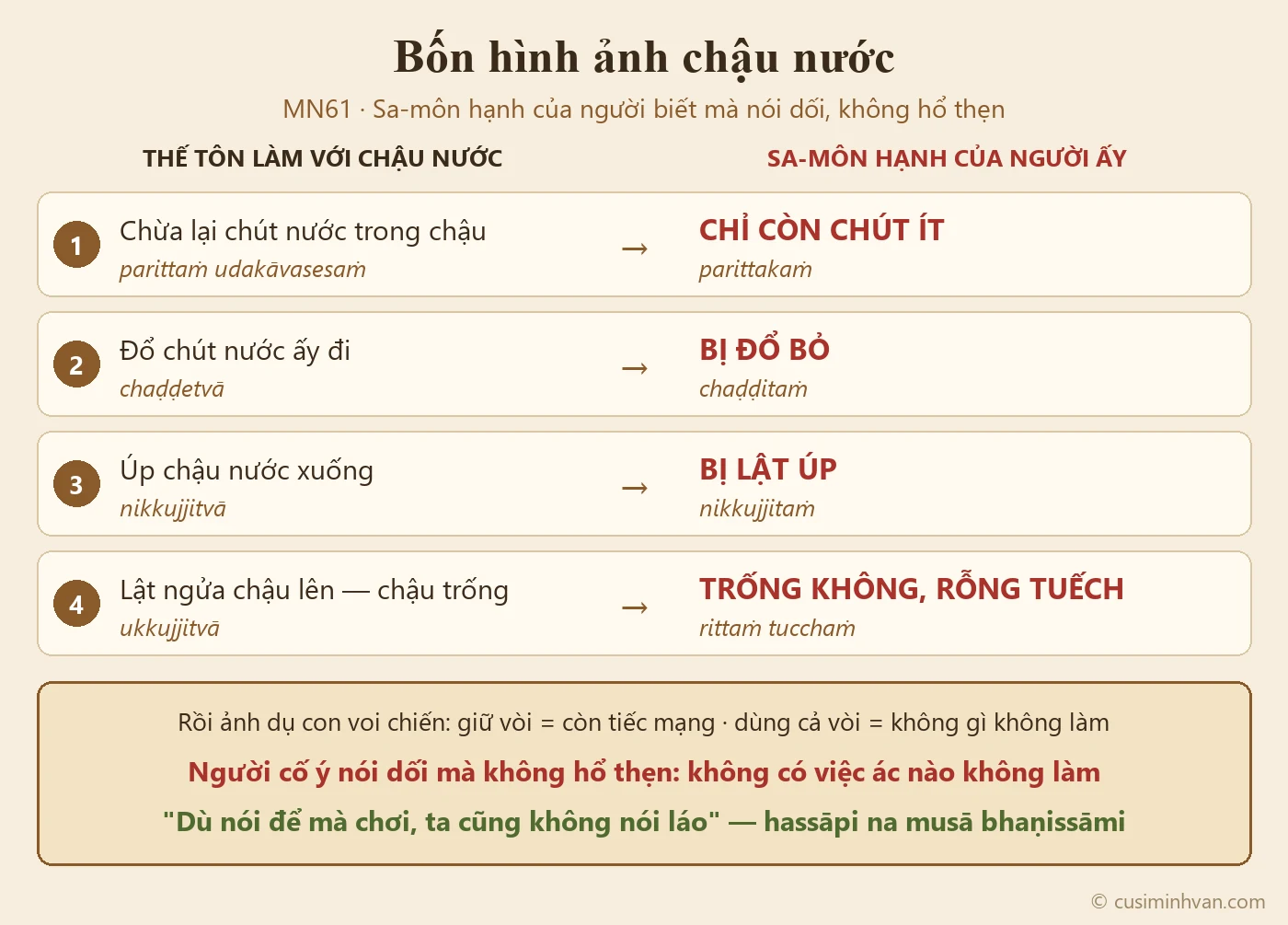 Sơ đồ bốn hình ảnh chậu nước trong MN61: chừa chút nước – đổ chút nước đi – úp chậu xuống – lật ngửa chậu trống, mỗi hình ảnh ứng với Sa-môn hạnh của người cố ý nói dối