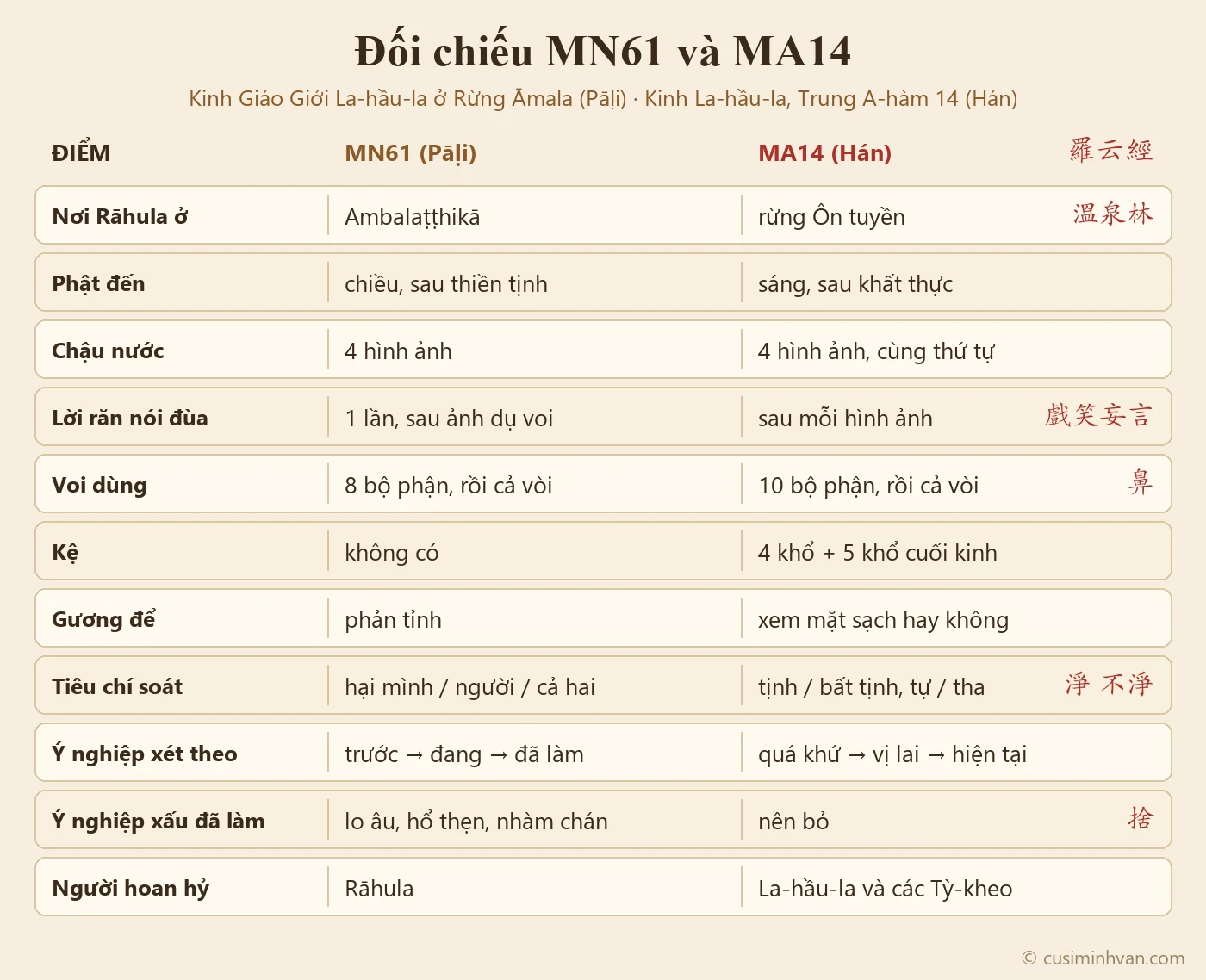 Sơ đồ so sánh MN61 và MA14: nơi Rāhula ở, giờ Phật đến, bốn hình ảnh chậu nước, lời răn nói đùa, ảnh dụ voi, bài kệ, cái gương, thứ tự xét ý nghiệp, phần kết