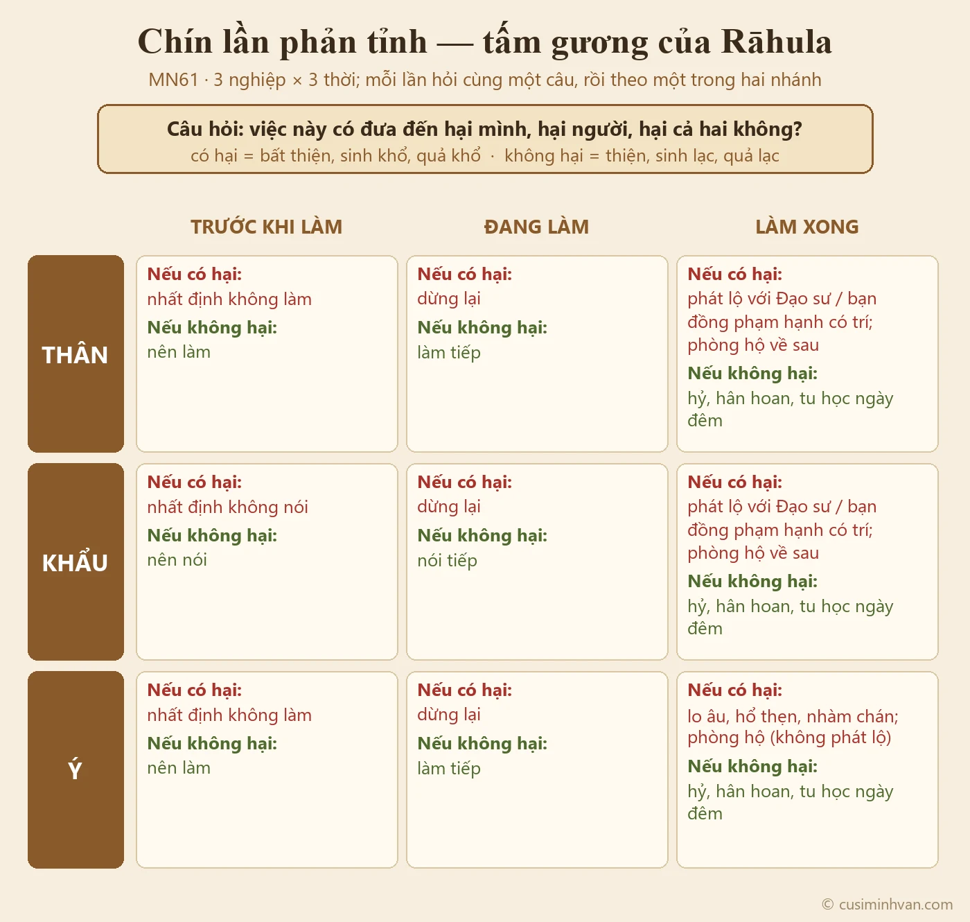 Sơ đồ chín lần phản tỉnh trong MN61: ba hàng thân, khẩu, ý nghiệp; ba cột trước khi làm, đang làm, làm xong; mỗi ô ghi việc phải làm khi có hại và khi không hại