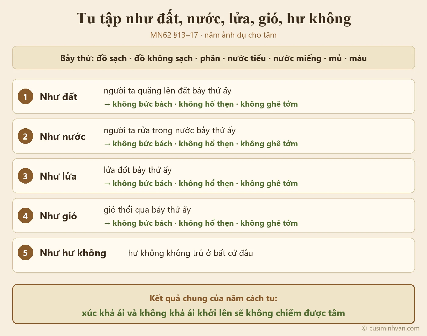 Sơ đồ năm cách tu như đất, nước, lửa, gió, hư không trong MN62: đất nhận, nước rửa, lửa đốt, gió thổi bảy thứ sạch và dơ mà không bức bách, hổ thẹn, ghê tởm; hư không không trú ở đâu; kết quả: xúc ưa và không ưa không chiếm được tâm