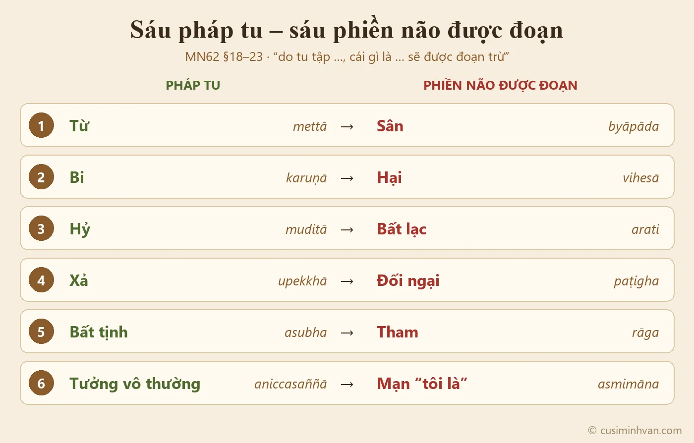 Sơ đồ sáu pháp tu đối trị trong MN62: từ đoạn sân, bi đoạn hại, hỷ đoạn bất lạc, xả đoạn đối ngại, bất tịnh đoạn tham, tưởng vô thường đoạn mạn 'tôi là'